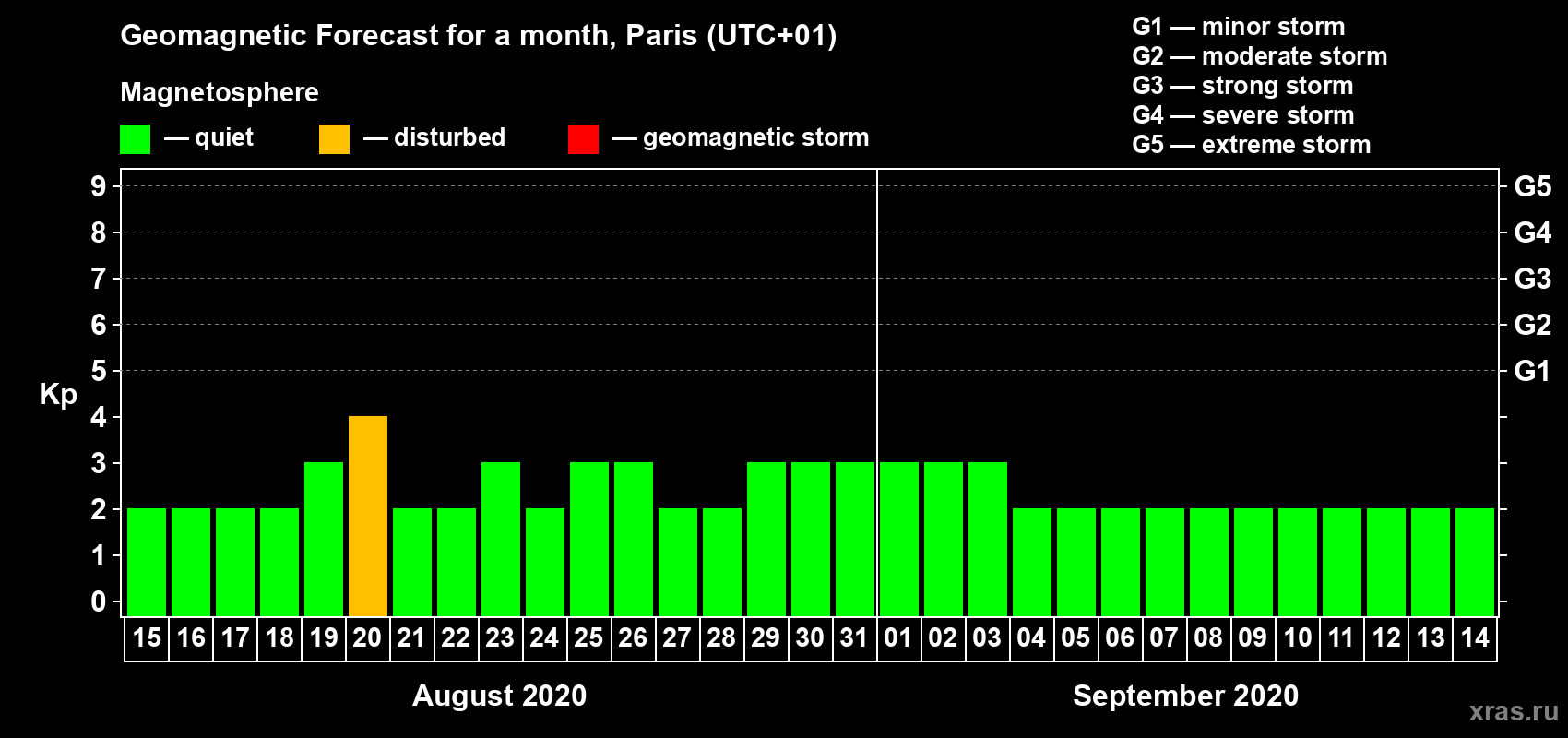 Forecast of the daily maximal value of geomagnetic index Kp for <b>1 month</b> (31 days) <b>from Aug 15, 2020 to Sep 14, 2020</b>