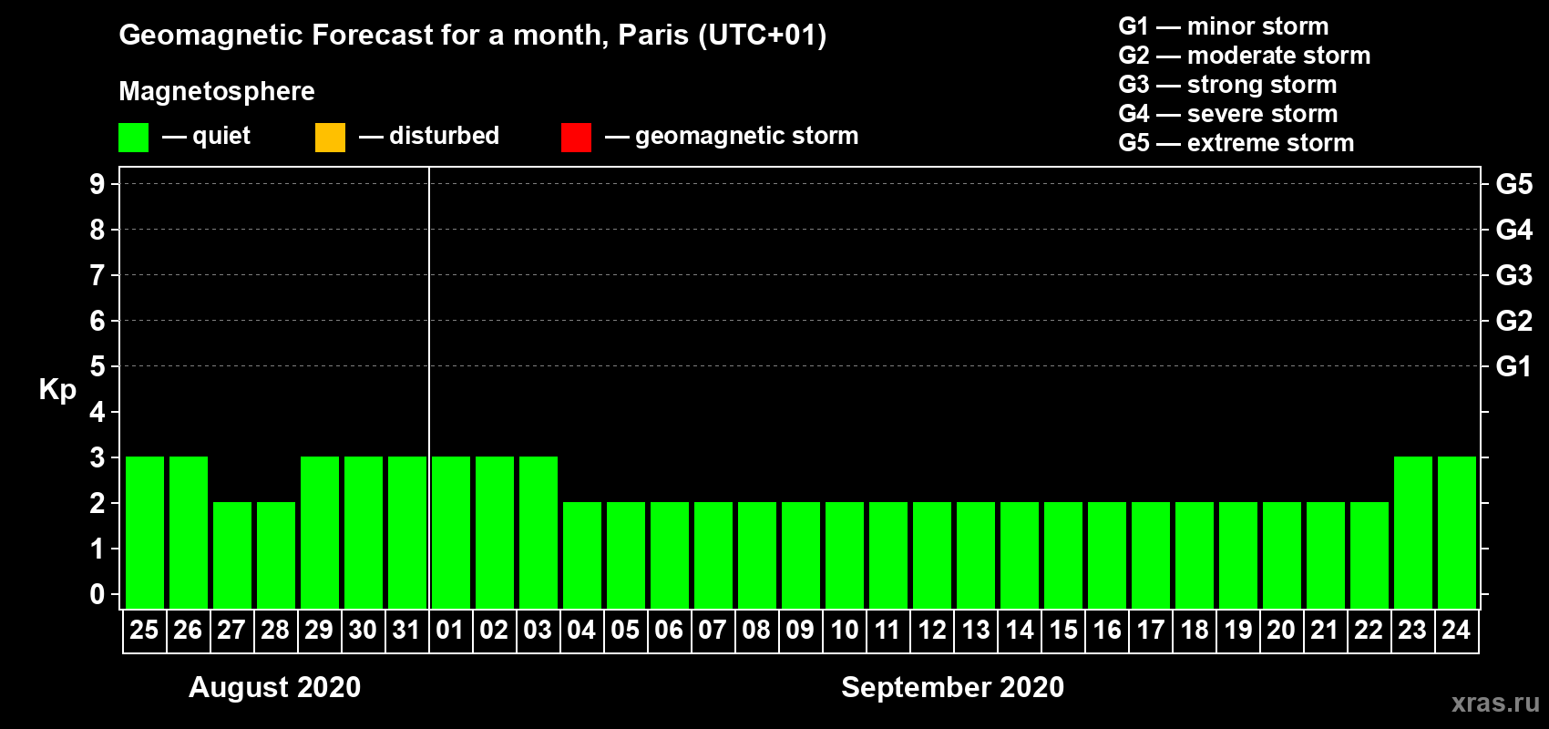 Forecast of the daily maximal value of geomagnetic index Kp for <b>1 month</b> (31 days) <b>from Aug 25, 2020 to Sep 24, 2020</b>