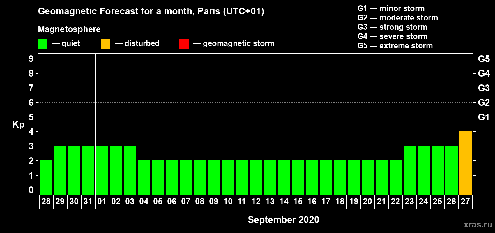 Forecast of the daily maximal value of geomagnetic index Kp for <b>1 month</b> (31 days) <b>from Aug 28, 2020 to Sep 27, 2020</b>