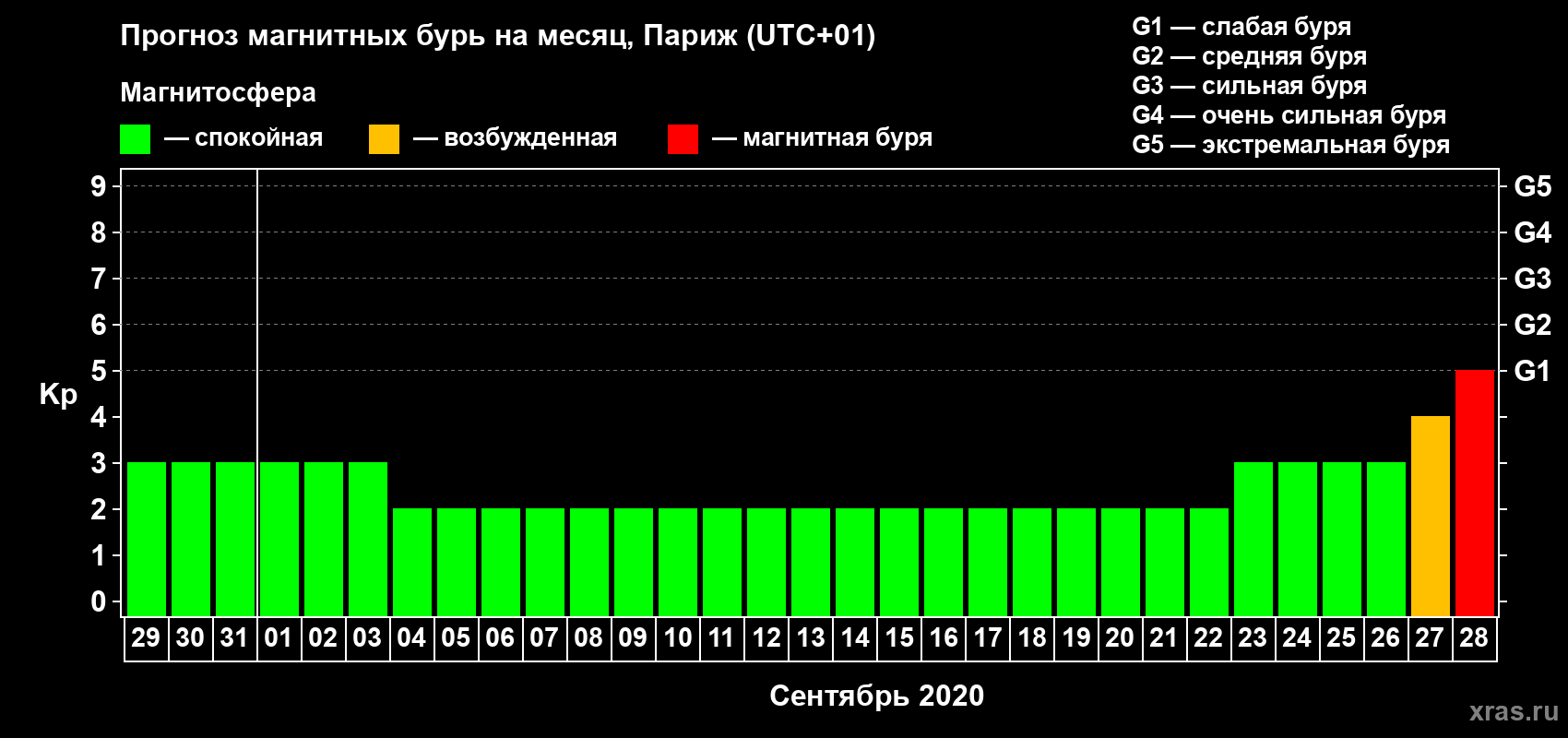 Прогноз максимального суточного геомагнитного индекса Kp на <b>1 месяц</b> (31 день) <b>с 29 августа по 28 сентября 2020 г</b>