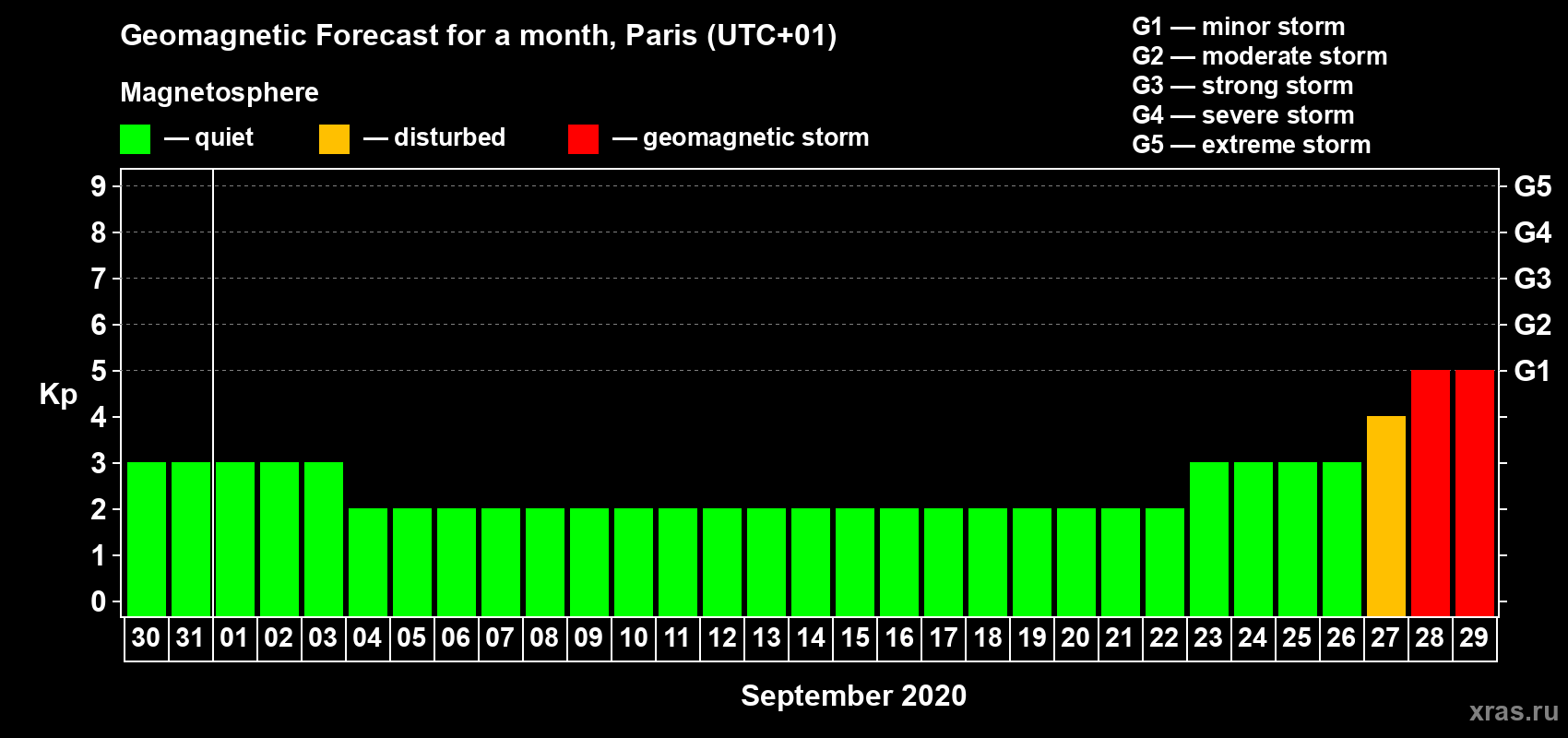 Forecast of the daily maximal value of geomagnetic index Kp for <b>1 month</b> (31 days) <b>from Aug 30, 2020 to Sep 29, 2020</b>