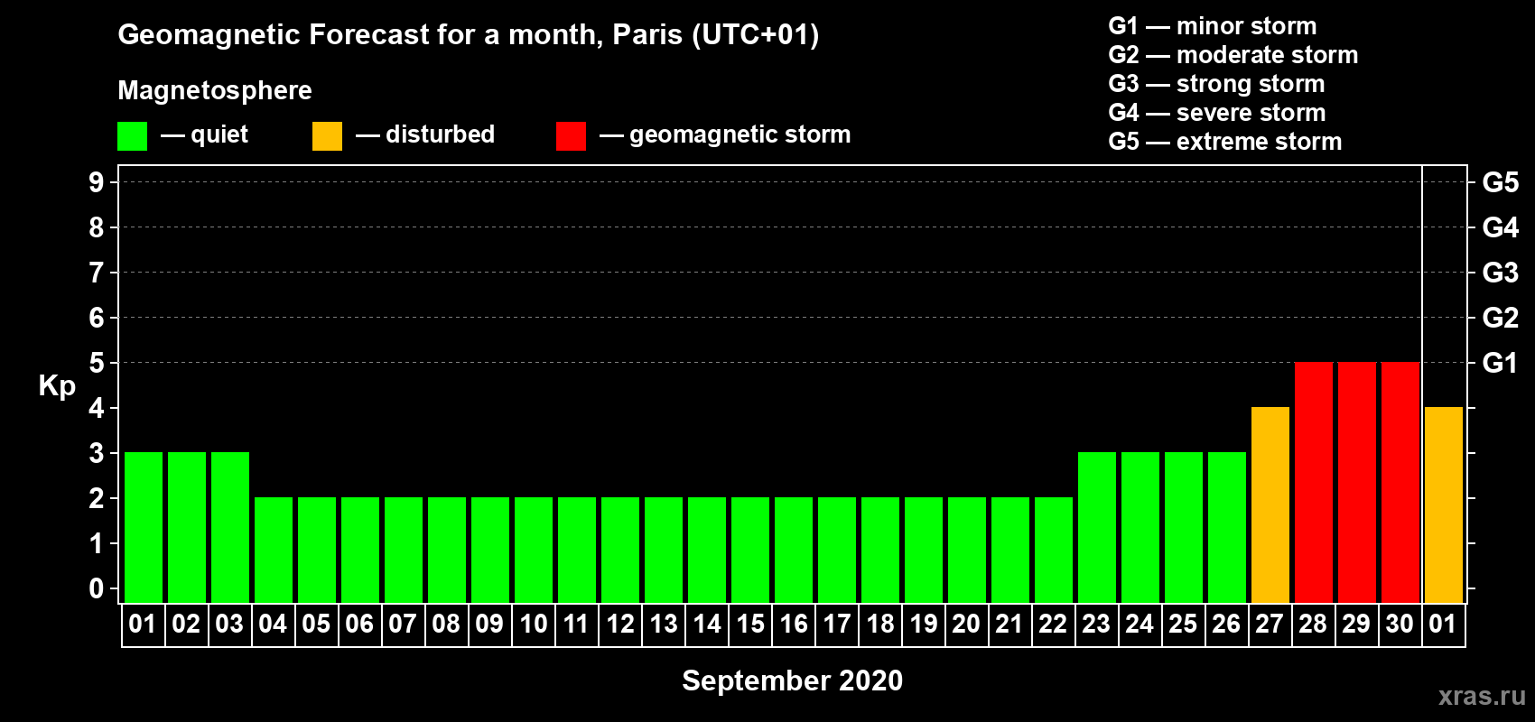 Forecast of the daily maximal value of geomagnetic index Kp for <b>1 month</b> (31 days) <b>from Sep 01, 2020 to Oct 01, 2020</b>