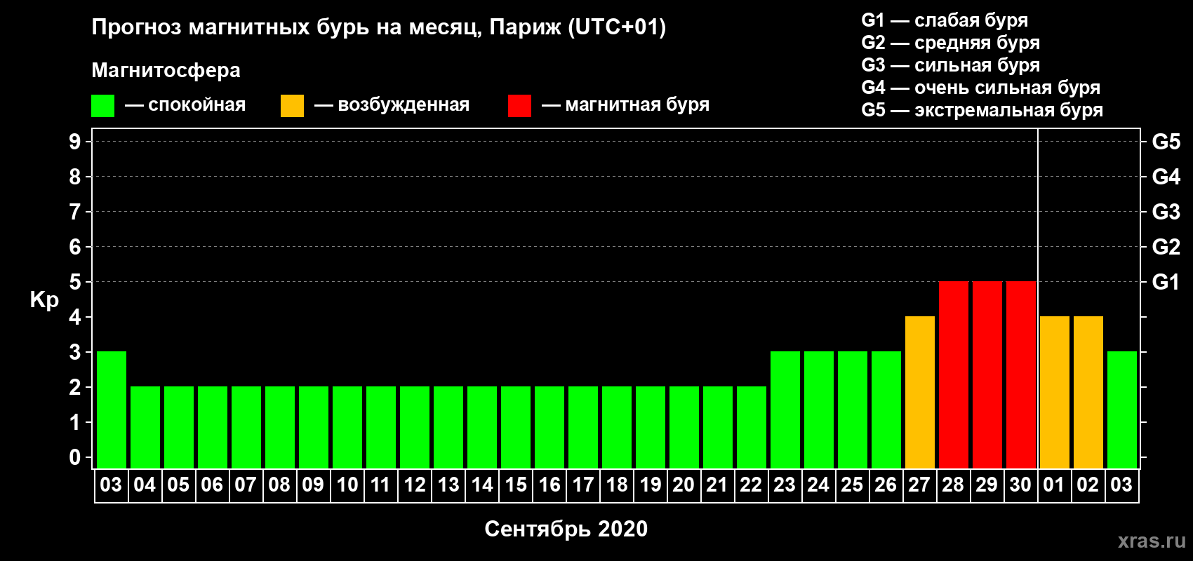 Прогноз максимального суточного геомагнитного индекса Kp на <b>1 месяц</b> (31 день) <b>с 03 сентября по 03 октября 2020 г</b>