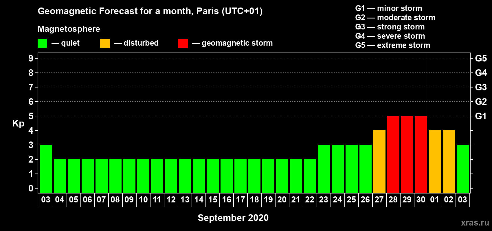 Forecast of the daily maximal value of geomagnetic index Kp for <b>1 month</b> (31 days) <b>from Sep 03, 2020 to Oct 03, 2020</b>