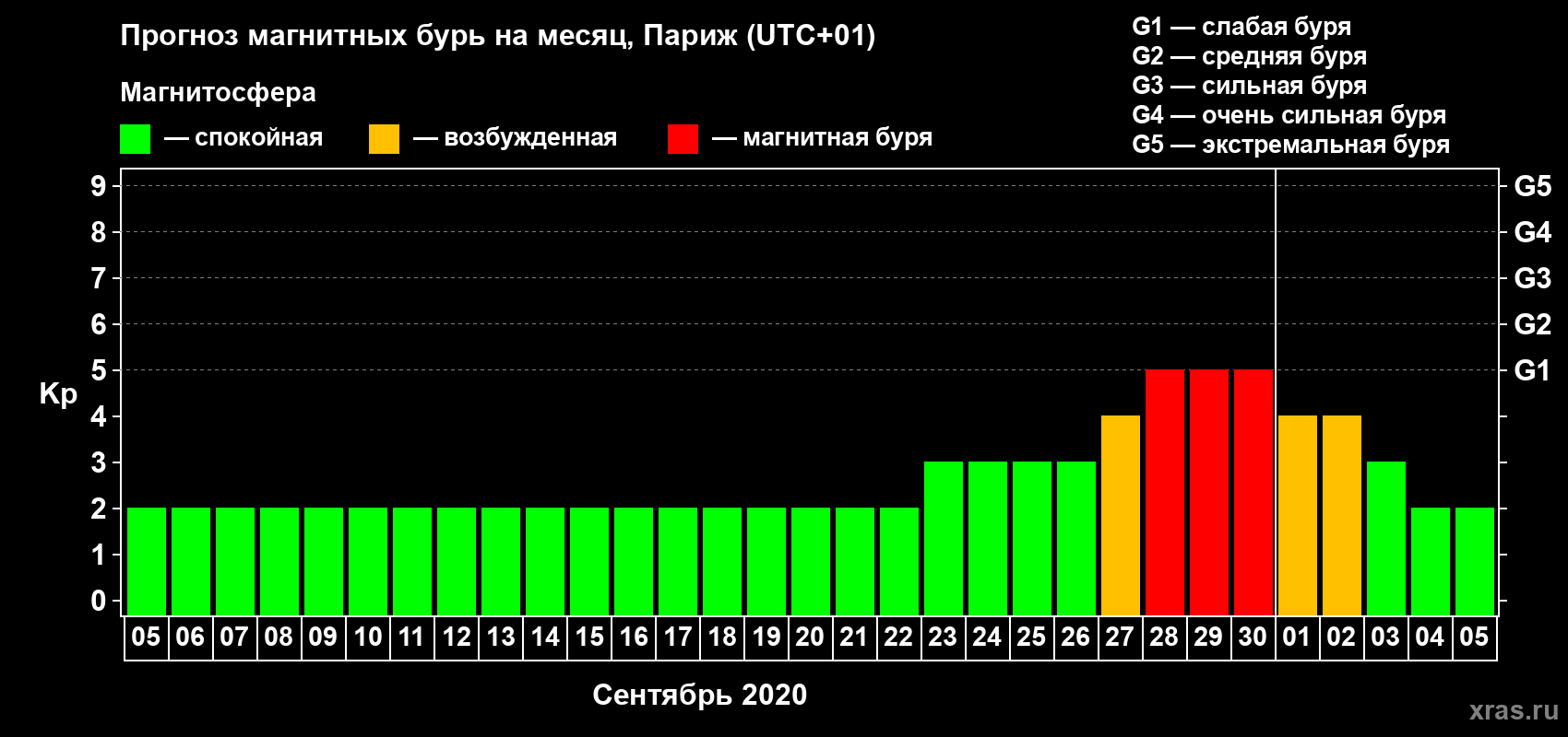 Прогноз максимального суточного геомагнитного индекса Kp на <b>1 месяц</b> (31 день) <b>с 05 сентября по 05 октября 2020 г</b>