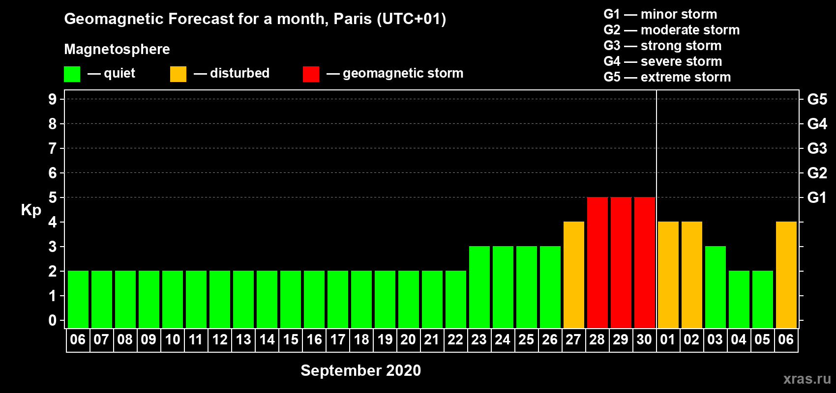 Forecast of the daily maximal value of geomagnetic index Kp for <b>1 month</b> (31 days) <b>from Sep 06, 2020 to Oct 06, 2020</b>