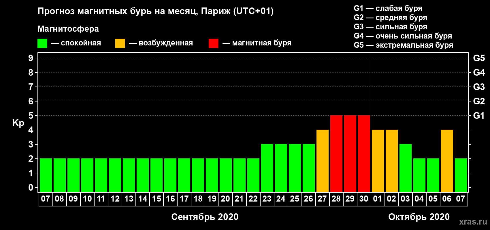Прогноз максимального суточного геомагнитного индекса Kp на <b>1 месяц</b> (31 день) <b>с 07 сентября по 07 октября 2020 г</b>