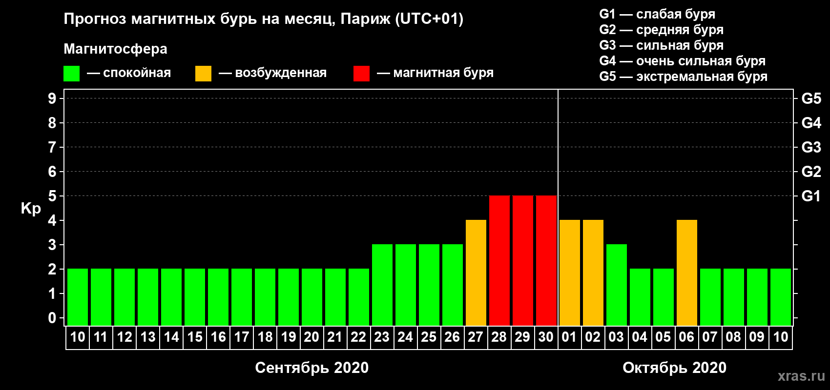 Прогноз максимального суточного геомагнитного индекса Kp на <b>1 месяц</b> (31 день) <b>с 10 сентября по 10 октября 2020 г</b>