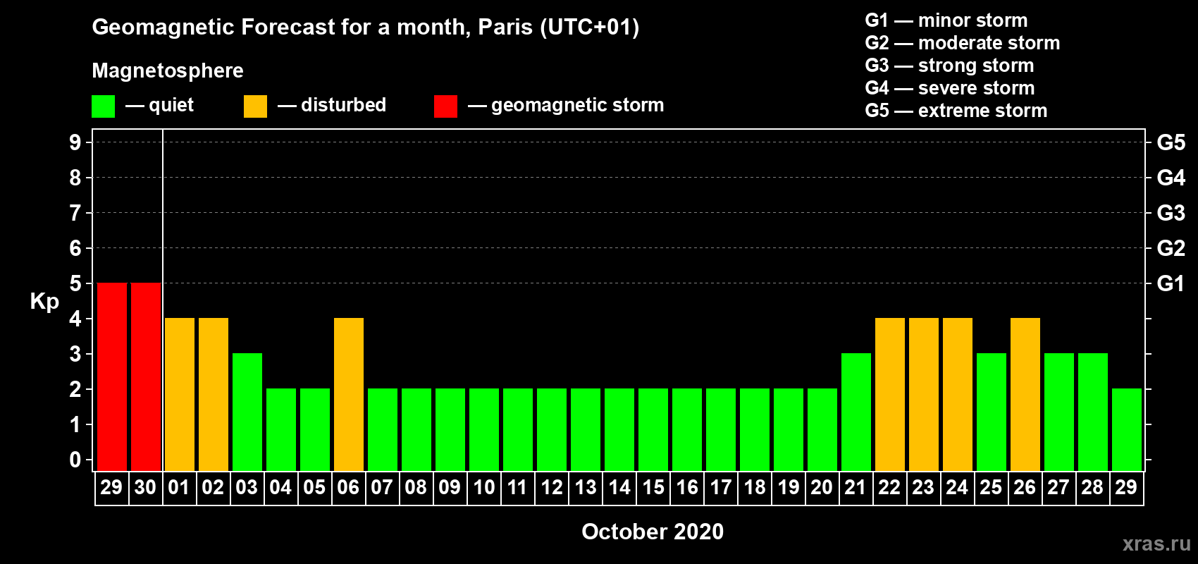 Forecast of the daily maximal value of geomagnetic index Kp for <b>1 month</b> (31 days) <b>from Sep 29, 2020 to Oct 29, 2020</b>