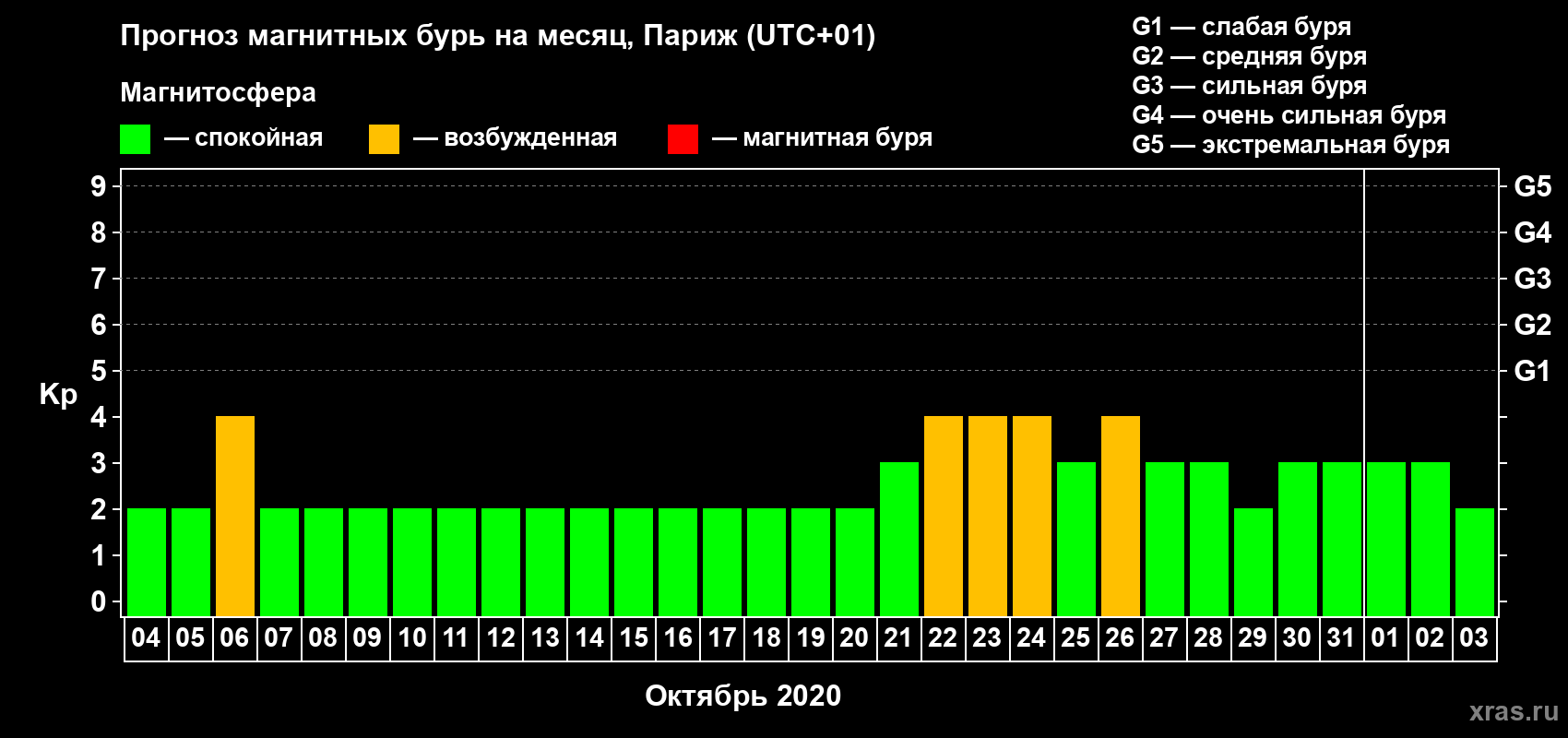 Прогноз максимального суточного геомагнитного индекса Kp на <b>1 месяц</b> (31 день) <b>с 04 октября по 03 ноября 2020 г</b>
