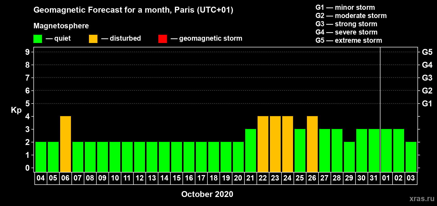 Forecast of the daily maximal value of geomagnetic index Kp for <b>1 month</b> (31 days) <b>from Oct 04, 2020 to Nov 03, 2020</b>