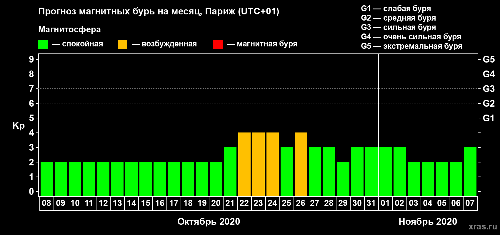 Прогноз максимального суточного геомагнитного индекса Kp на <b>1 месяц</b> (31 день) <b>с 08 октября по 07 ноября 2020 г</b>