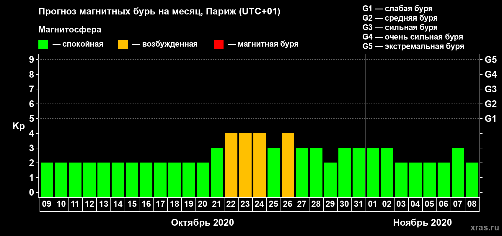 Прогноз максимального суточного геомагнитного индекса Kp на <b>1 месяц</b> (31 день) <b>с 09 октября по 08 ноября 2020 г</b>