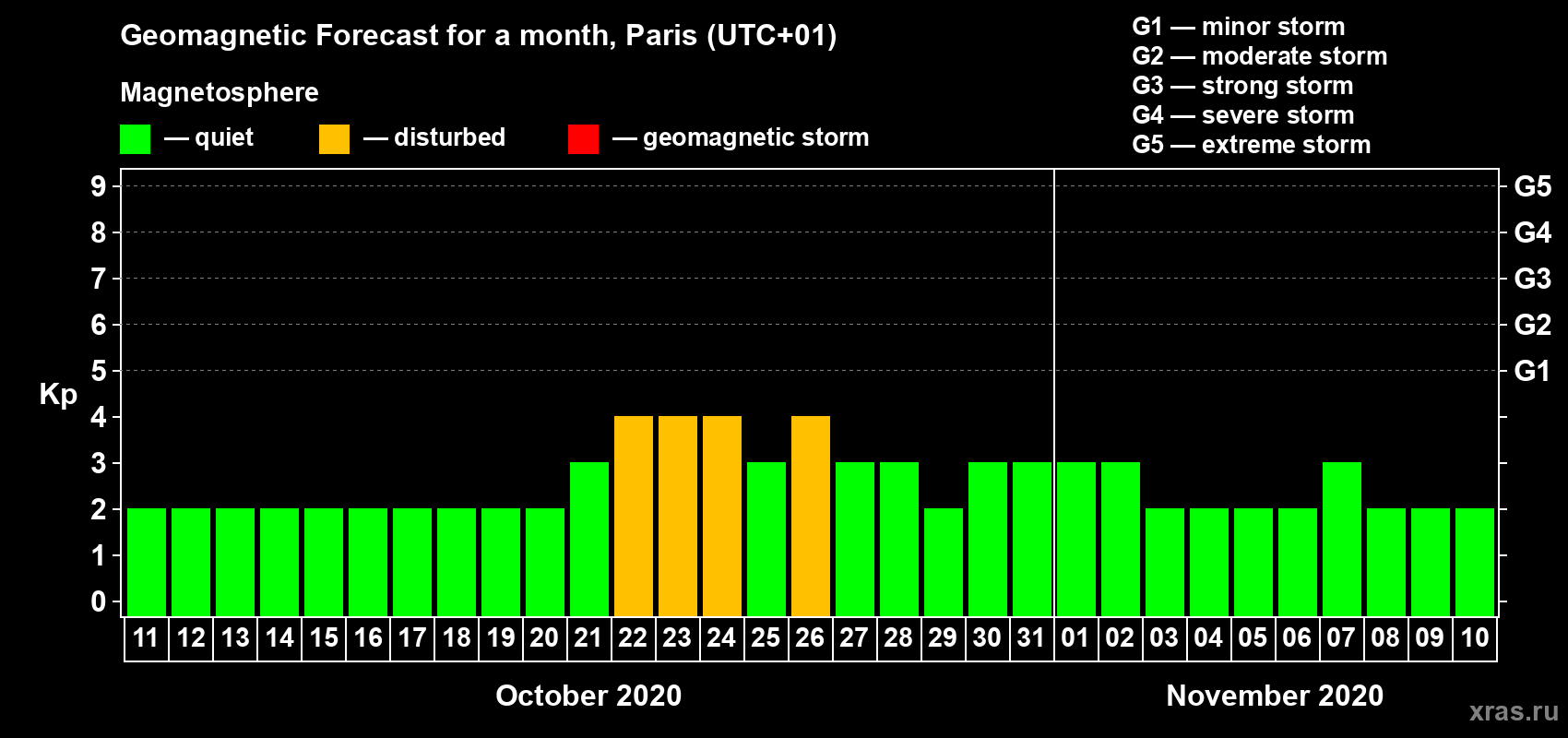 Forecast of the daily maximal value of geomagnetic index Kp for <b>1 month</b> (31 days) <b>from Oct 11, 2020 to Nov 10, 2020</b>