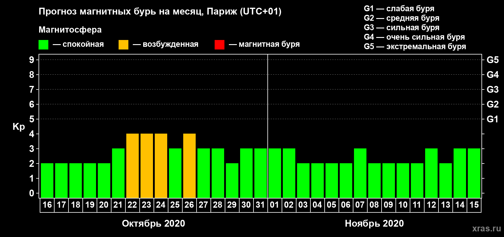 Прогноз максимального суточного геомагнитного индекса Kp на <b>1 месяц</b> (31 день) <b>с 16 октября по 15 ноября 2020 г</b>
