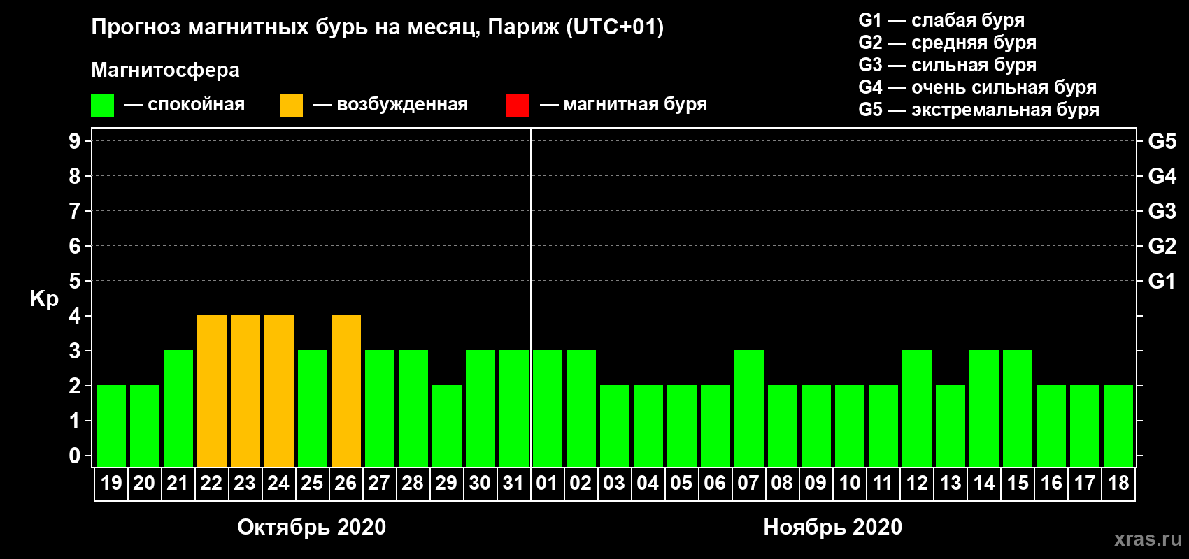 Прогноз максимального суточного геомагнитного индекса Kp на <b>1 месяц</b> (31 день) <b>с 19 октября по 18 ноября 2020 г</b>