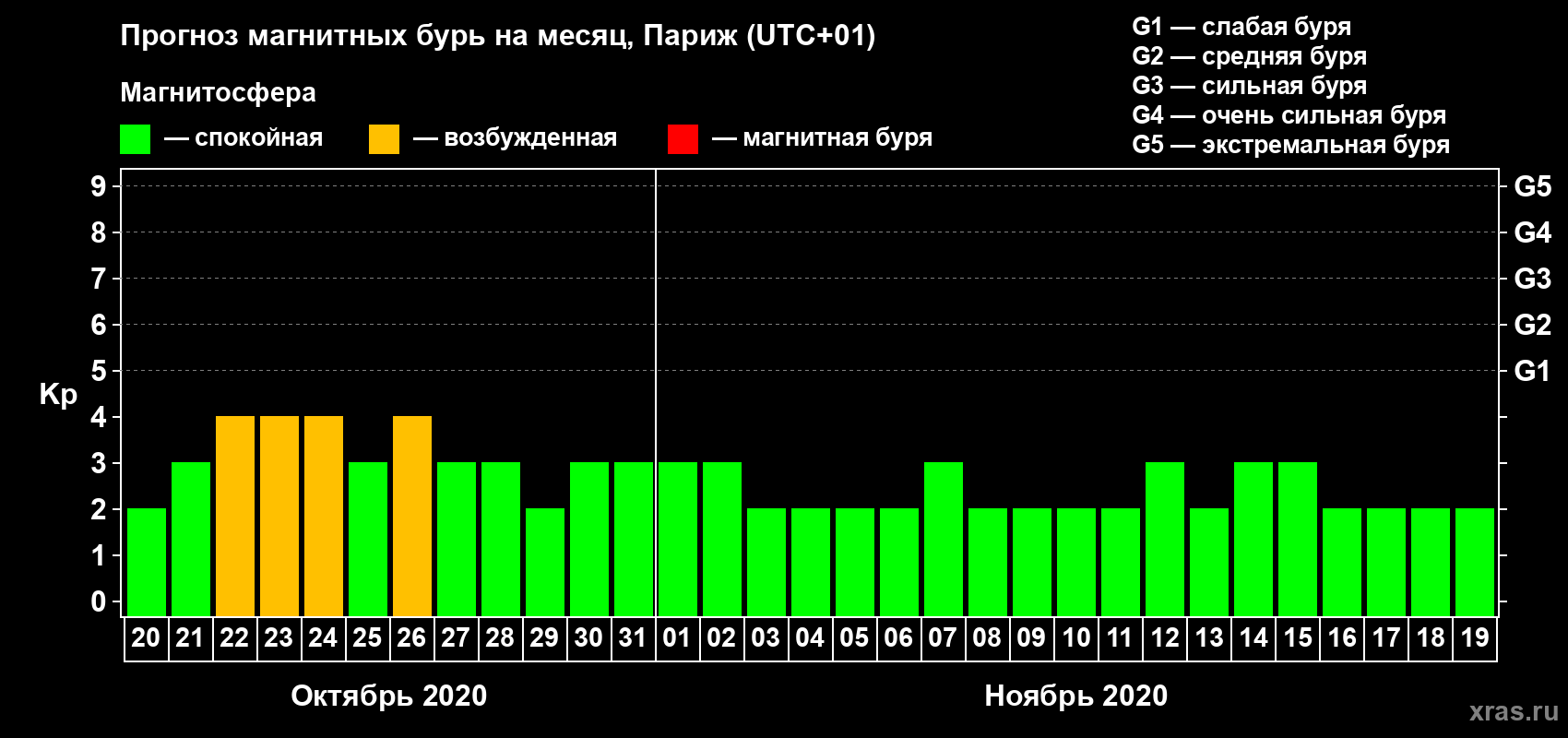 Прогноз максимального суточного геомагнитного индекса Kp на <b>1 месяц</b> (31 день) <b>с 20 октября по 19 ноября 2020 г</b>