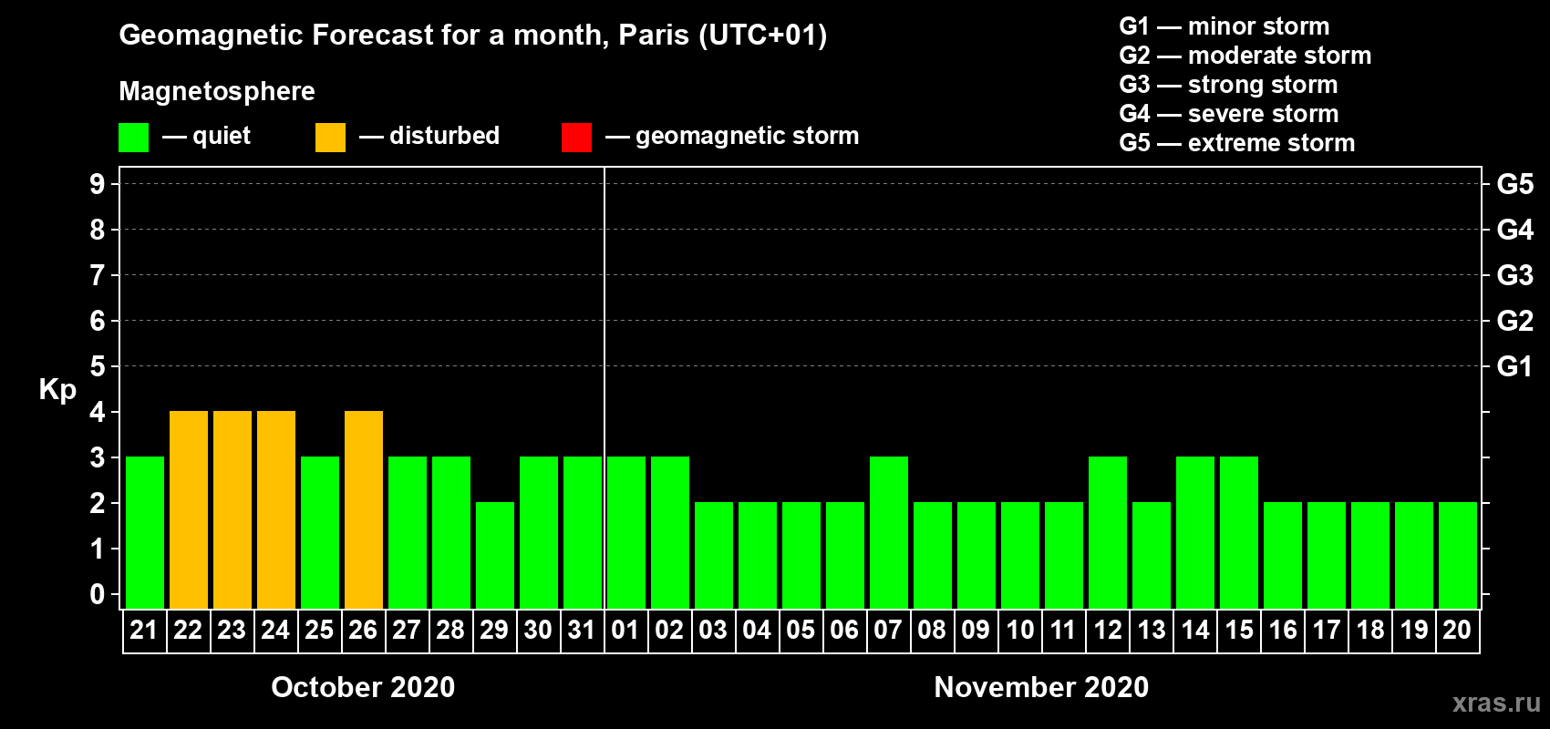Forecast of the daily maximal value of geomagnetic index Kp for <b>1 month</b> (31 days) <b>from Oct 21, 2020 to Nov 20, 2020</b>