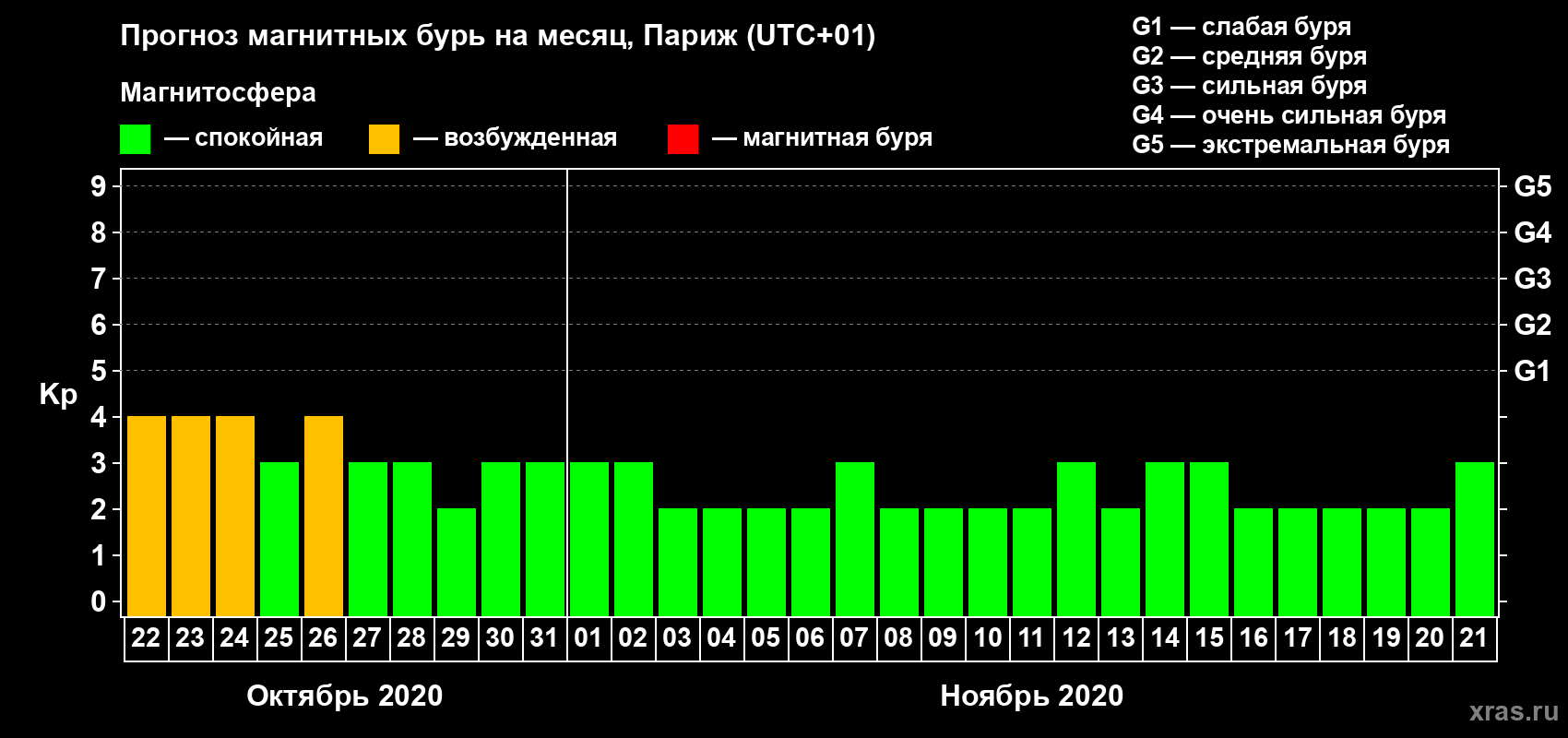 Прогноз максимального суточного геомагнитного индекса Kp на <b>1 месяц</b> (31 день) <b>с 22 октября по 21 ноября 2020 г</b>