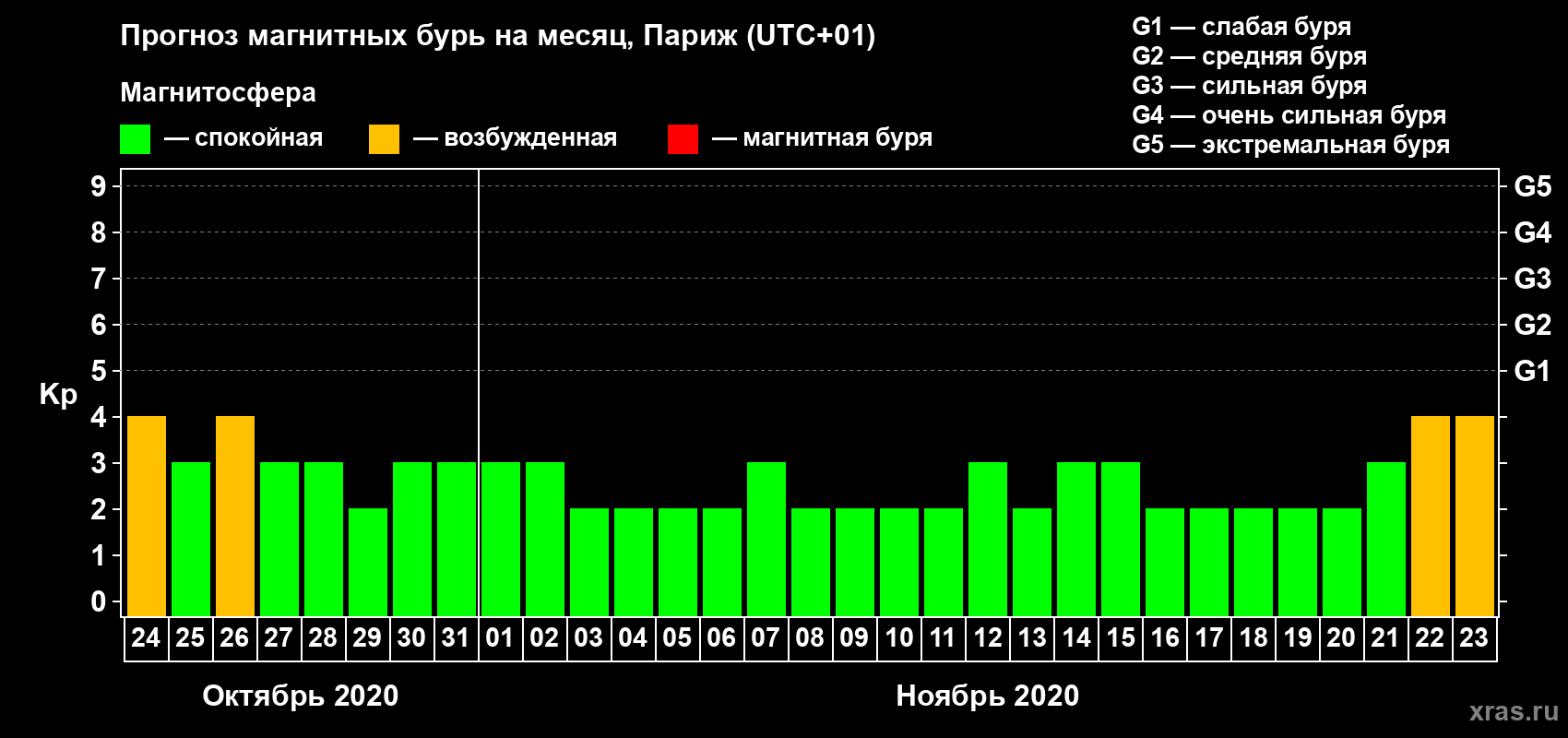 Прогноз максимального суточного геомагнитного индекса Kp на <b>1 месяц</b> (31 день) <b>с 24 октября по 23 ноября 2020 г</b>