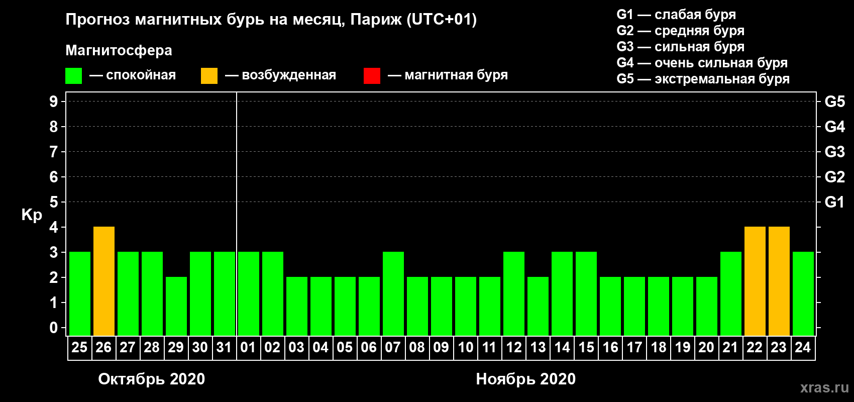Прогноз максимального суточного геомагнитного индекса Kp на <b>1 месяц</b> (31 день) <b>с 25 октября по 24 ноября 2020 г</b>