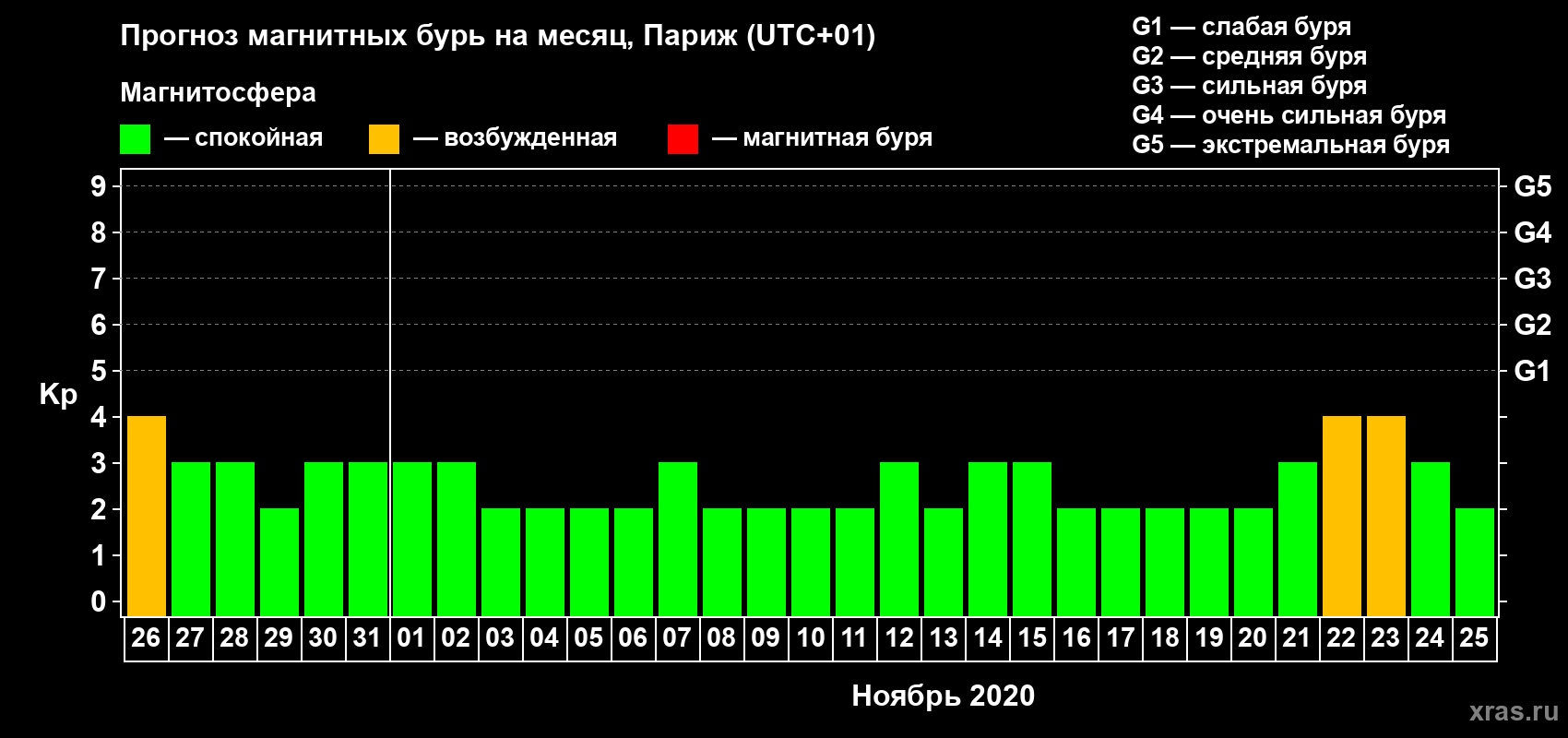 Прогноз максимального суточного геомагнитного индекса Kp на <b>1 месяц</b> (31 день) <b>с 26 октября по 25 ноября 2020 г</b>