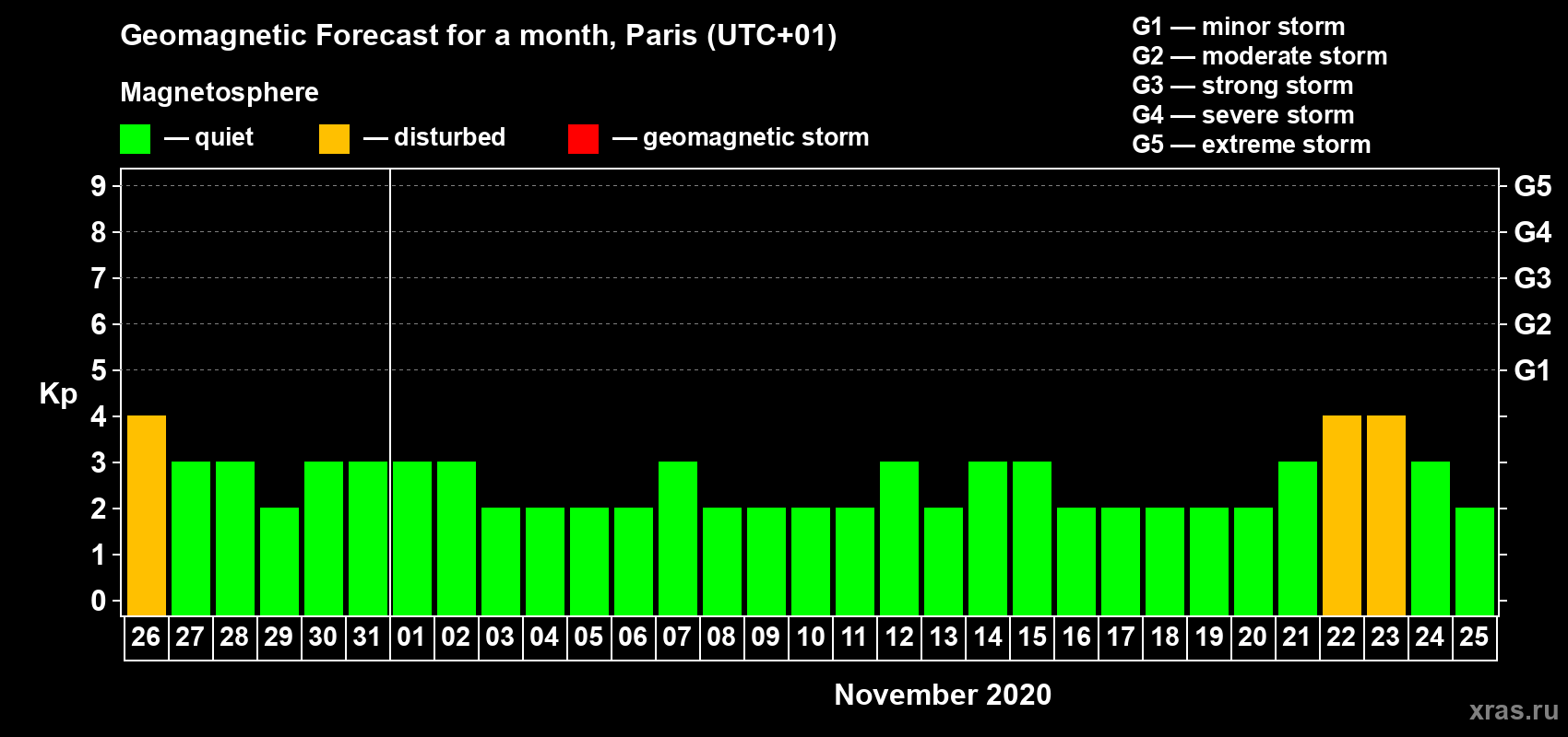 Forecast of the daily maximal value of geomagnetic index Kp for <b>1 month</b> (31 days) <b>from Oct 26, 2020 to Nov 25, 2020</b>