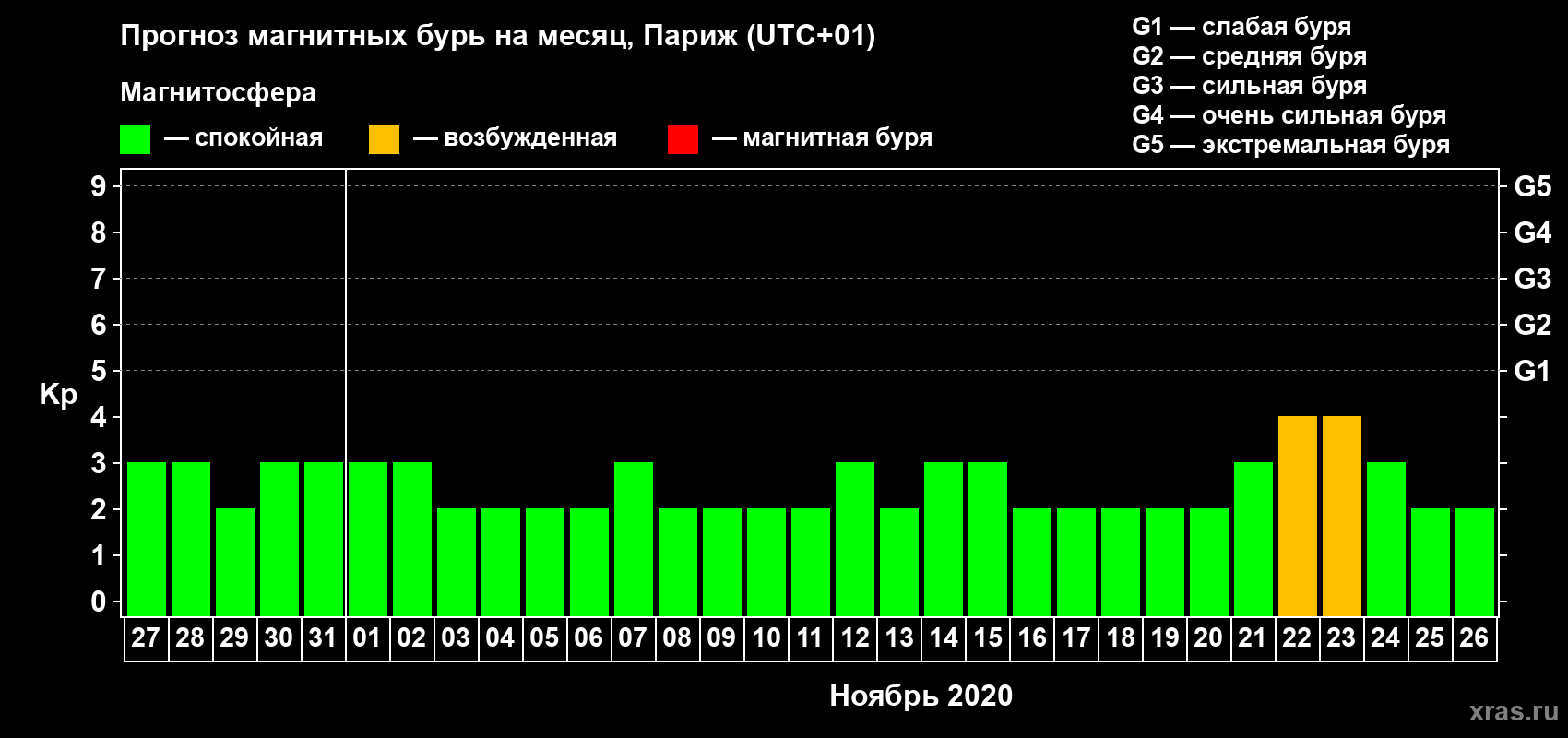 Прогноз максимального суточного геомагнитного индекса Kp на <b>1 месяц</b> (31 день) <b>с 27 октября по 26 ноября 2020 г</b>