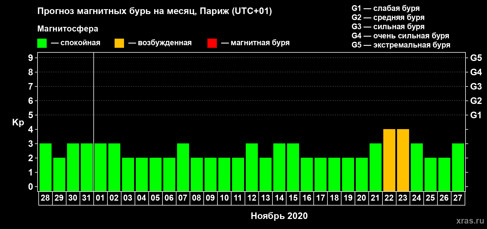 Прогноз максимального суточного геомагнитного индекса Kp на <b>1 месяц</b> (31 день) <b>с 28 октября по 27 ноября 2020 г</b>