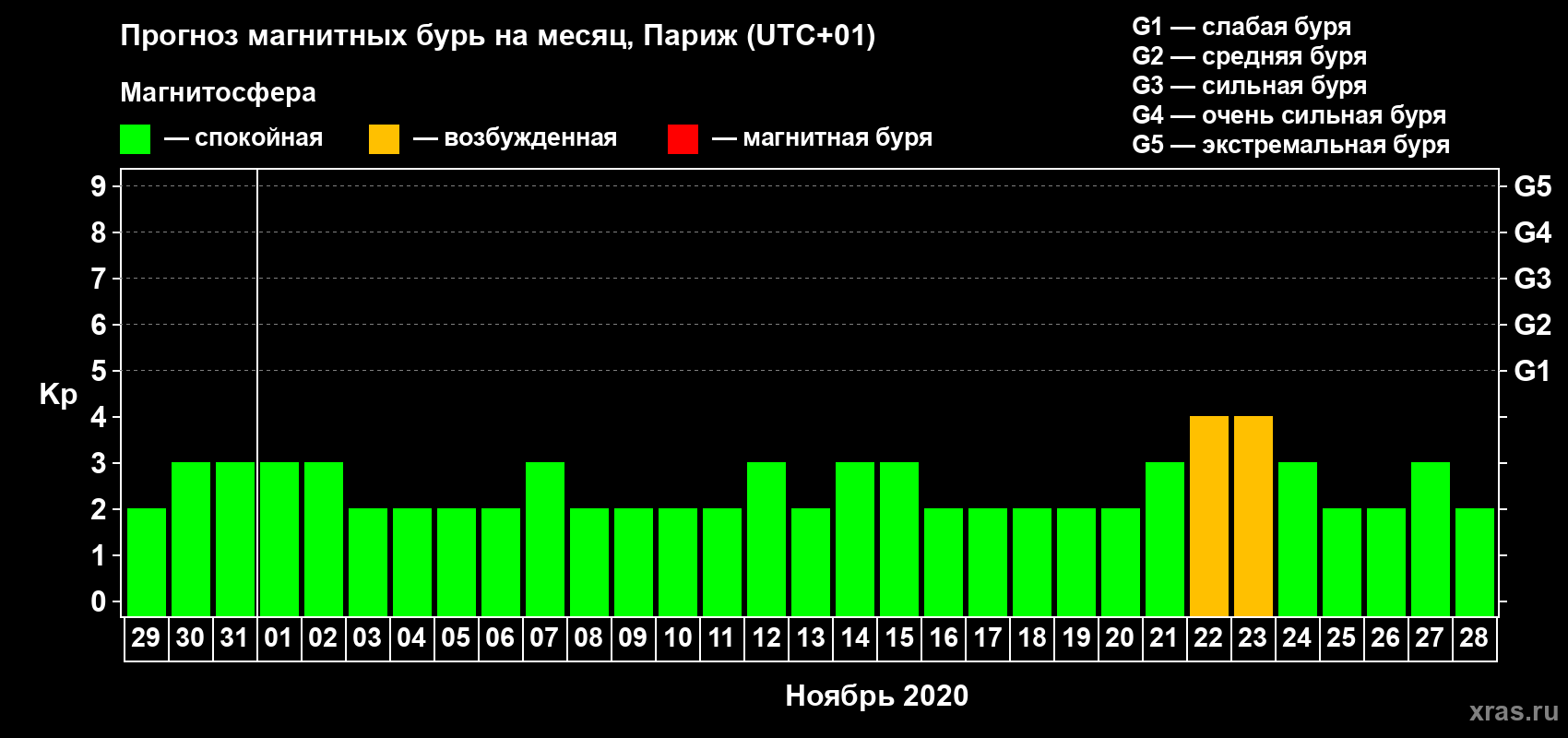 Прогноз максимального суточного геомагнитного индекса Kp на <b>1 месяц</b> (31 день) <b>с 29 октября по 28 ноября 2020 г</b>