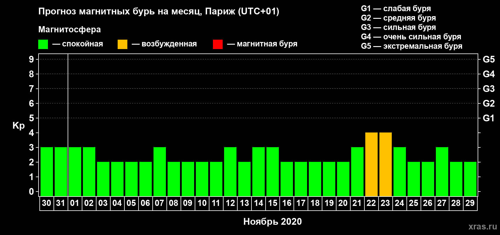 Прогноз максимального суточного геомагнитного индекса Kp на <b>1 месяц</b> (31 день) <b>с 30 октября по 29 ноября 2020 г</b>