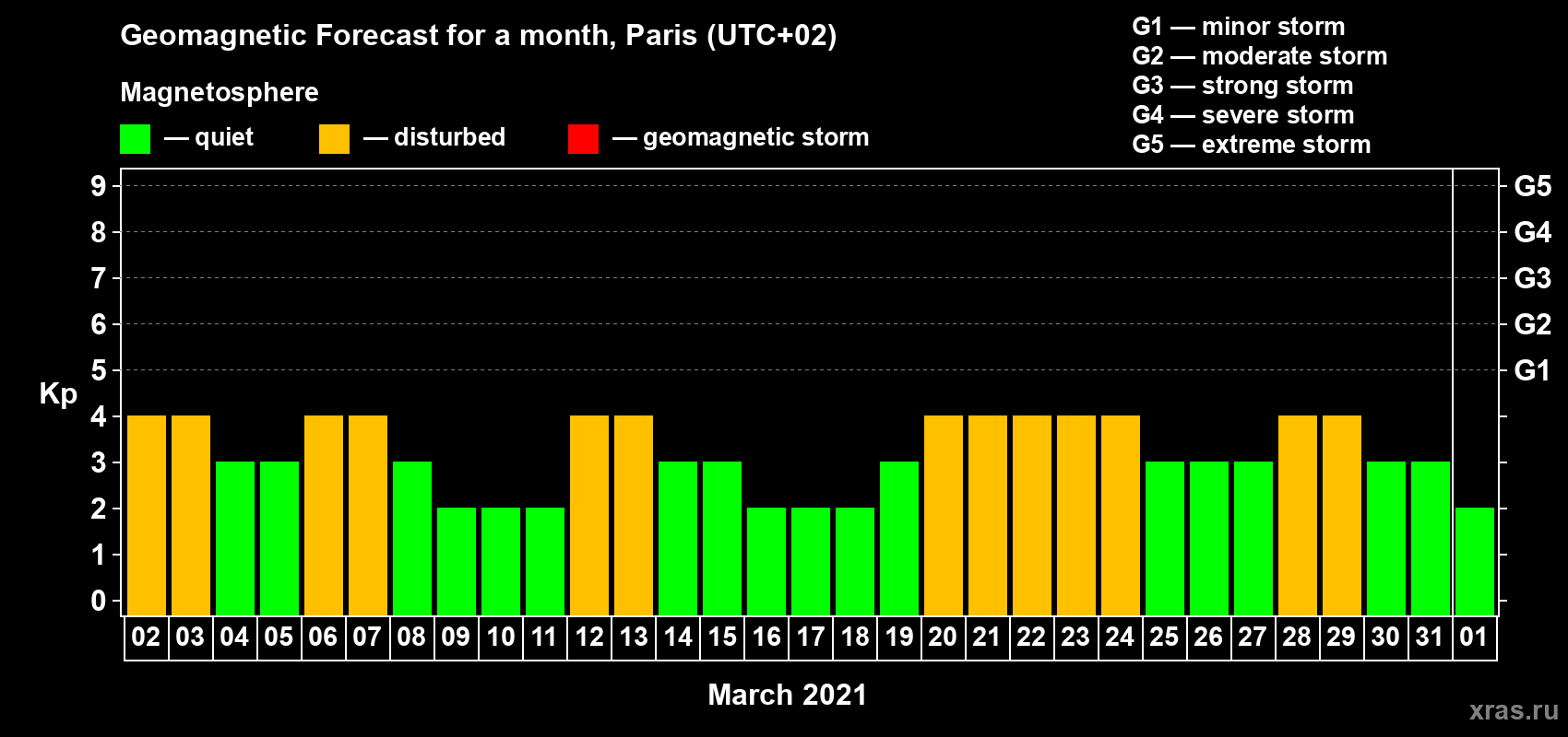 Forecast of the daily maximal value of geomagnetic index Kp for <b>1 month</b> (31 days) <b>from Mar 02, 2021 to Apr 01, 2021</b>