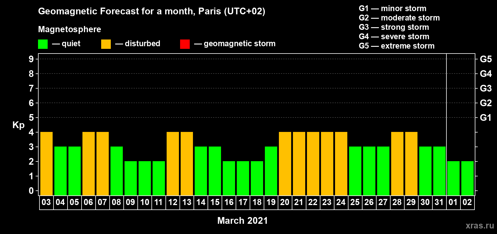 Forecast of the daily maximal value of geomagnetic index Kp for <b>1 month</b> (31 days) <b>from Mar 03, 2021 to Apr 02, 2021</b>