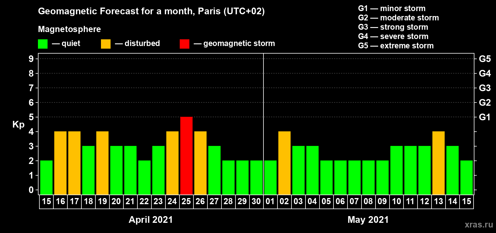 Forecast of the daily maximal value of geomagnetic index Kp for <b>1 month</b> (31 days) <b>from Apr 15, 2021 to May 15, 2021</b>
