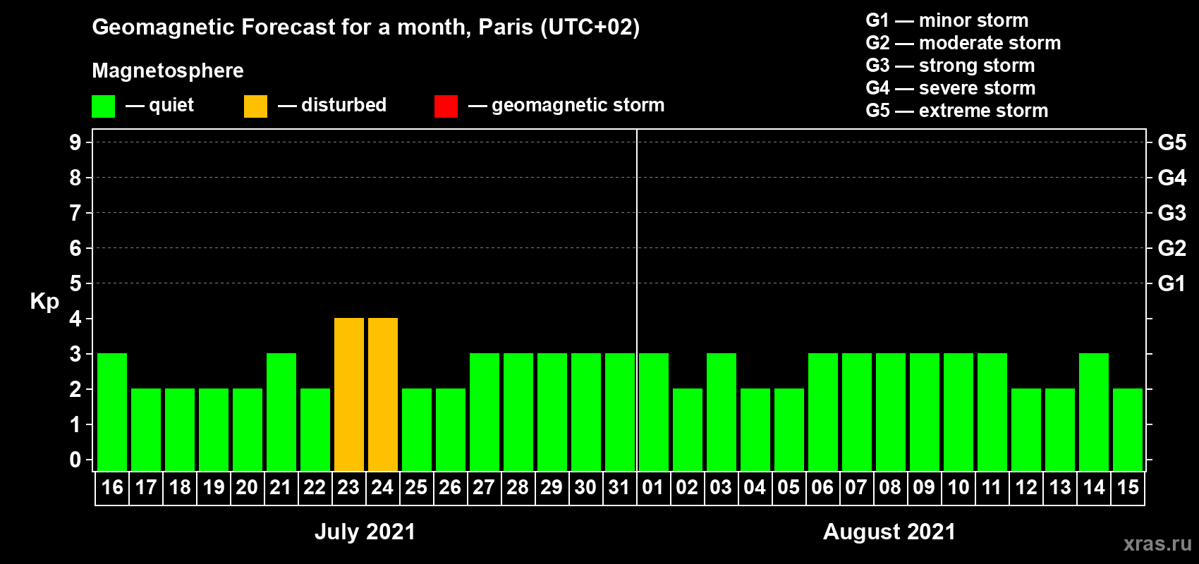 Forecast of the daily maximal value of geomagnetic index Kp for <b>1 month</b> (31 days) <b>from Jul 16, 2021 to Aug 15, 2021</b>