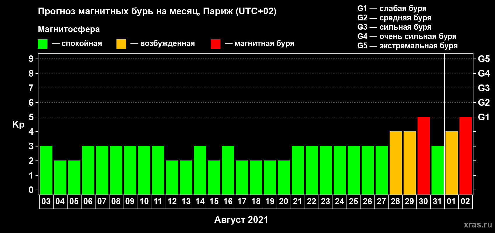Прогноз максимального суточного геомагнитного индекса Kp на <b>1 месяц</b> (31 день) <b>с 03 августа по 02 сентября 2021 г</b>