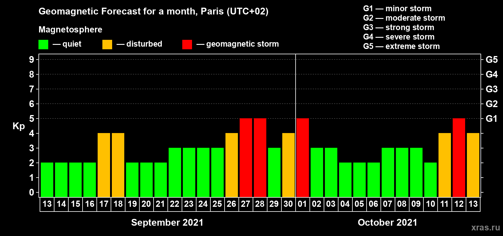 Forecast of the daily maximal value of geomagnetic index Kp for <b>1 month</b> (31 days) <b>from Sep 13, 2021 to Oct 13, 2021</b>