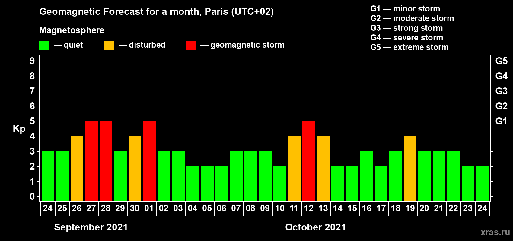 Forecast of the daily maximal value of geomagnetic index Kp for <b>1 month</b> (31 days) <b>from Sep 24, 2021 to Oct 24, 2021</b>