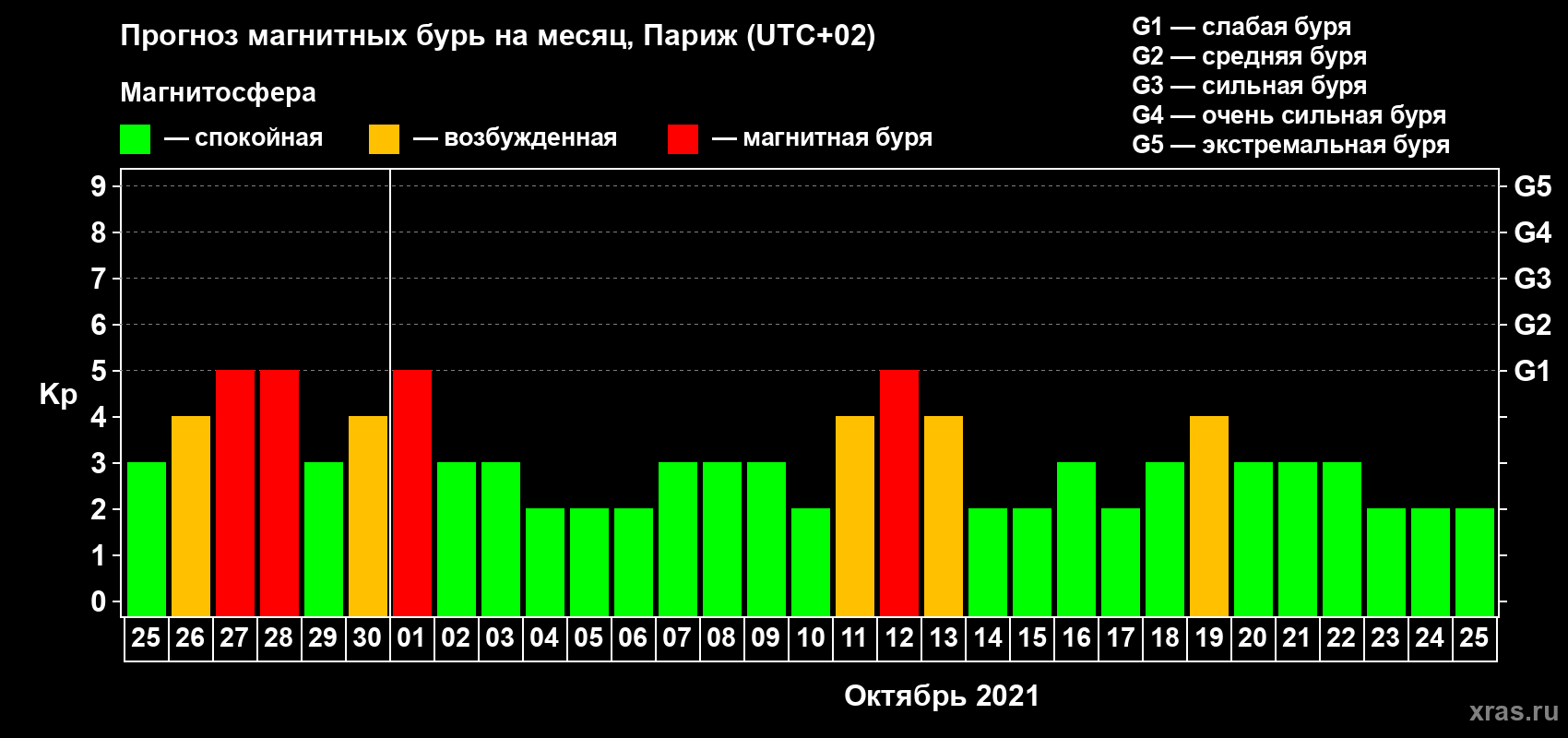 Прогноз максимального суточного геомагнитного индекса Kp на <b>1 месяц</b> (31 день) <b>с 25 сентября по 25 октября 2021 г</b>