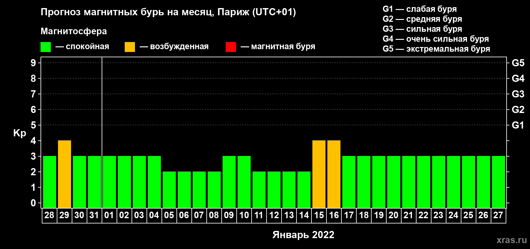 Прогноз максимального суточного геомагнитного индекса Kp на <b>1 месяц</b> (31 день) <b>с 28 декабря 2021 г по 27 января 2022 г</b>