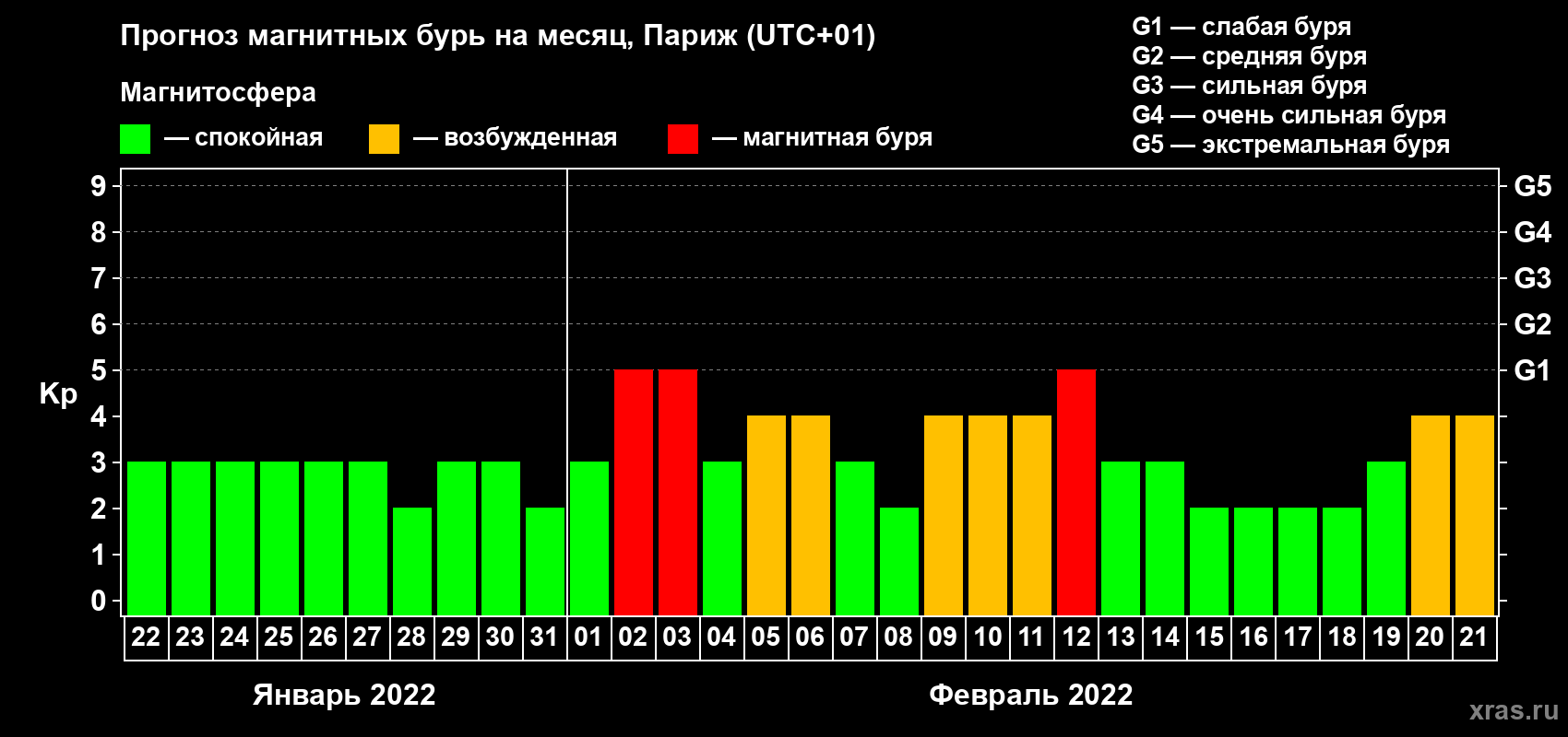 Прогноз максимального суточного геомагнитного индекса Kp на <b>1 месяц</b> (31 день) <b>с 22 января по 21 февраля 2022 г</b>
