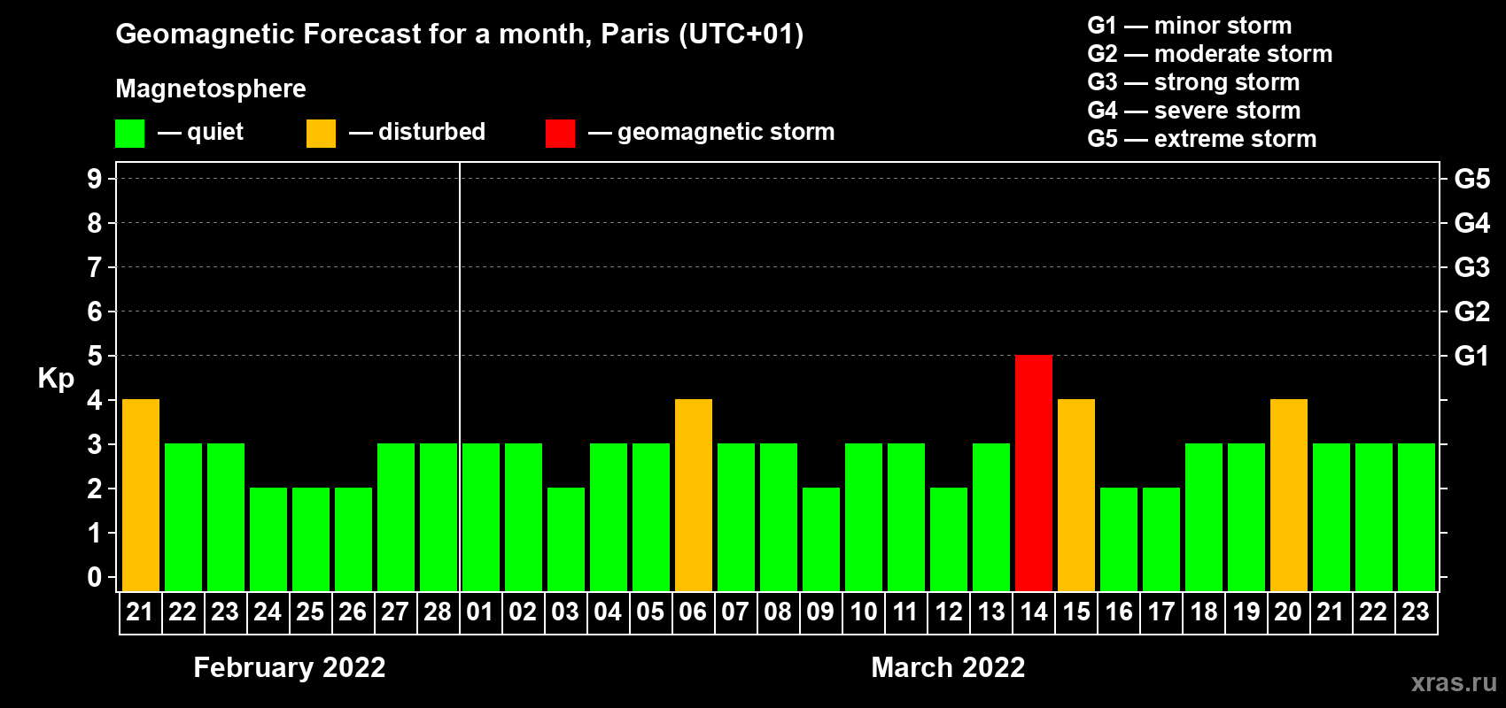 Forecast of the daily maximal value of geomagnetic index Kp for <b>1 month</b> (31 days) <b>from Feb 21, 2022 to Mar 23, 2022</b>