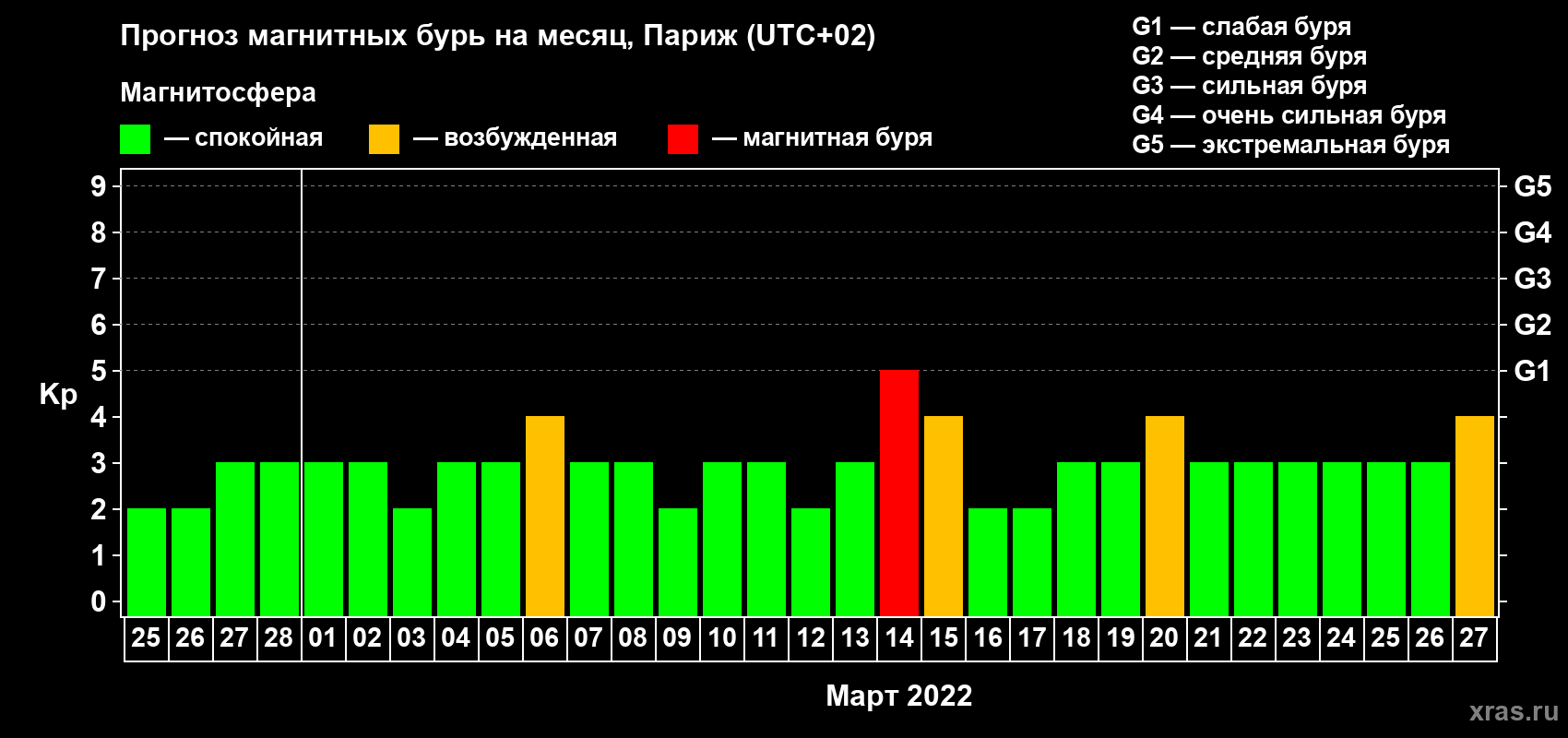 Прогноз максимального суточного геомагнитного индекса Kp на <b>1 месяц</b> (31 день) <b>с 25 февраля по 27 марта 2022 г</b>