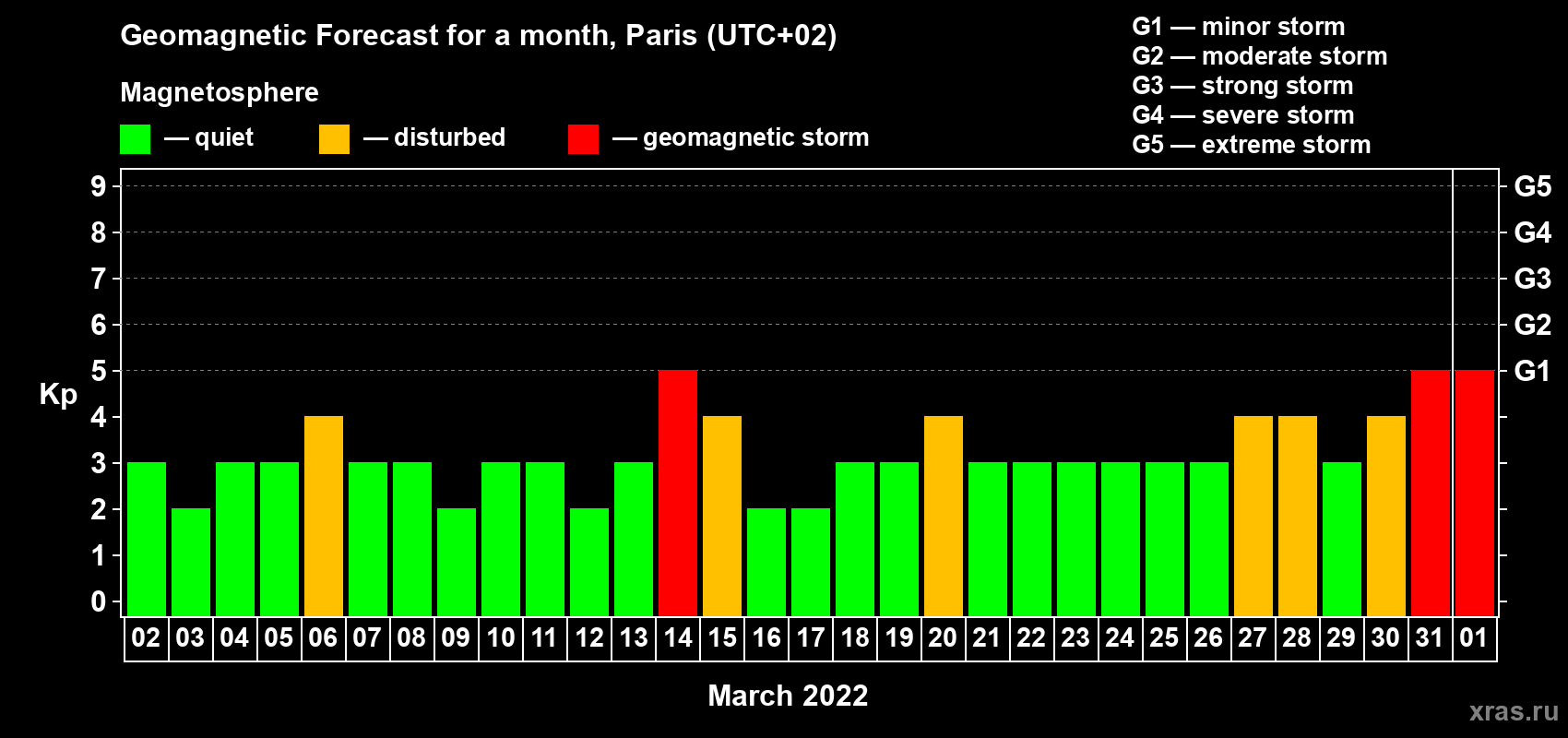 Forecast of the daily maximal value of geomagnetic index Kp for <b>1 month</b> (31 days) <b>from Mar 02, 2022 to Apr 01, 2022</b>