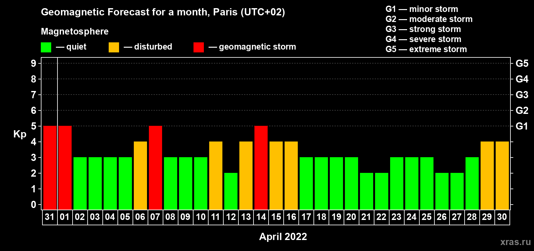 Forecast of the daily maximal value of geomagnetic index Kp for <b>1 month</b> (31 days) <b>from Mar 31, 2022 to Apr 30, 2022</b>