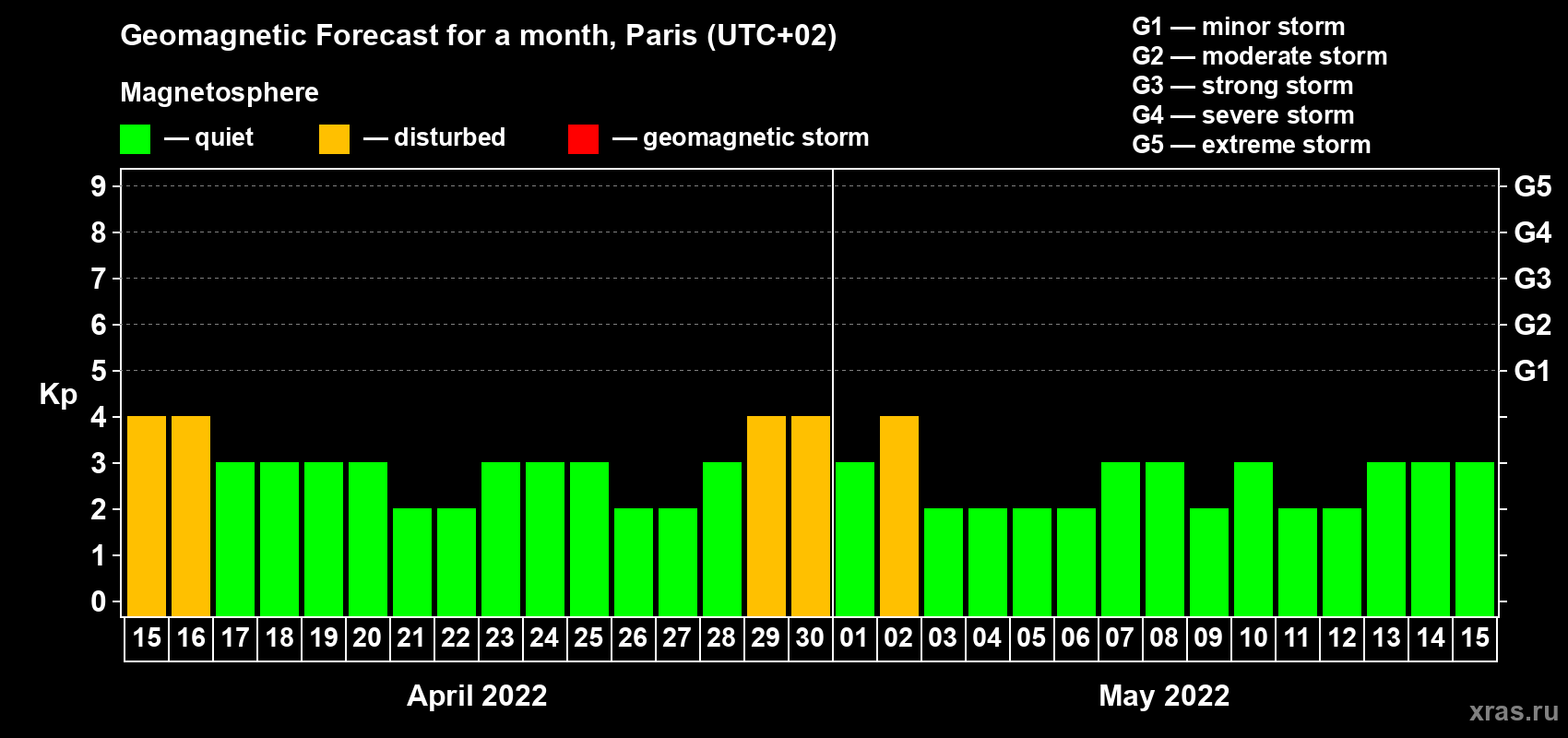 Forecast of the daily maximal value of geomagnetic index Kp for <b>1 month</b> (31 days) <b>from Apr 15, 2022 to May 15, 2022</b>