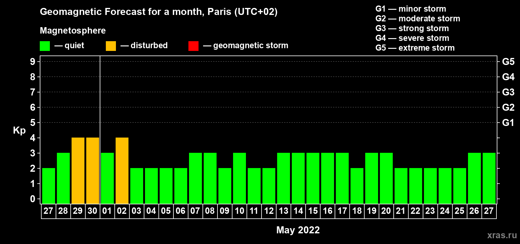 Forecast of the daily maximal value of geomagnetic index Kp for <b>1 month</b> (31 days) <b>from Apr 27, 2022 to May 27, 2022</b>