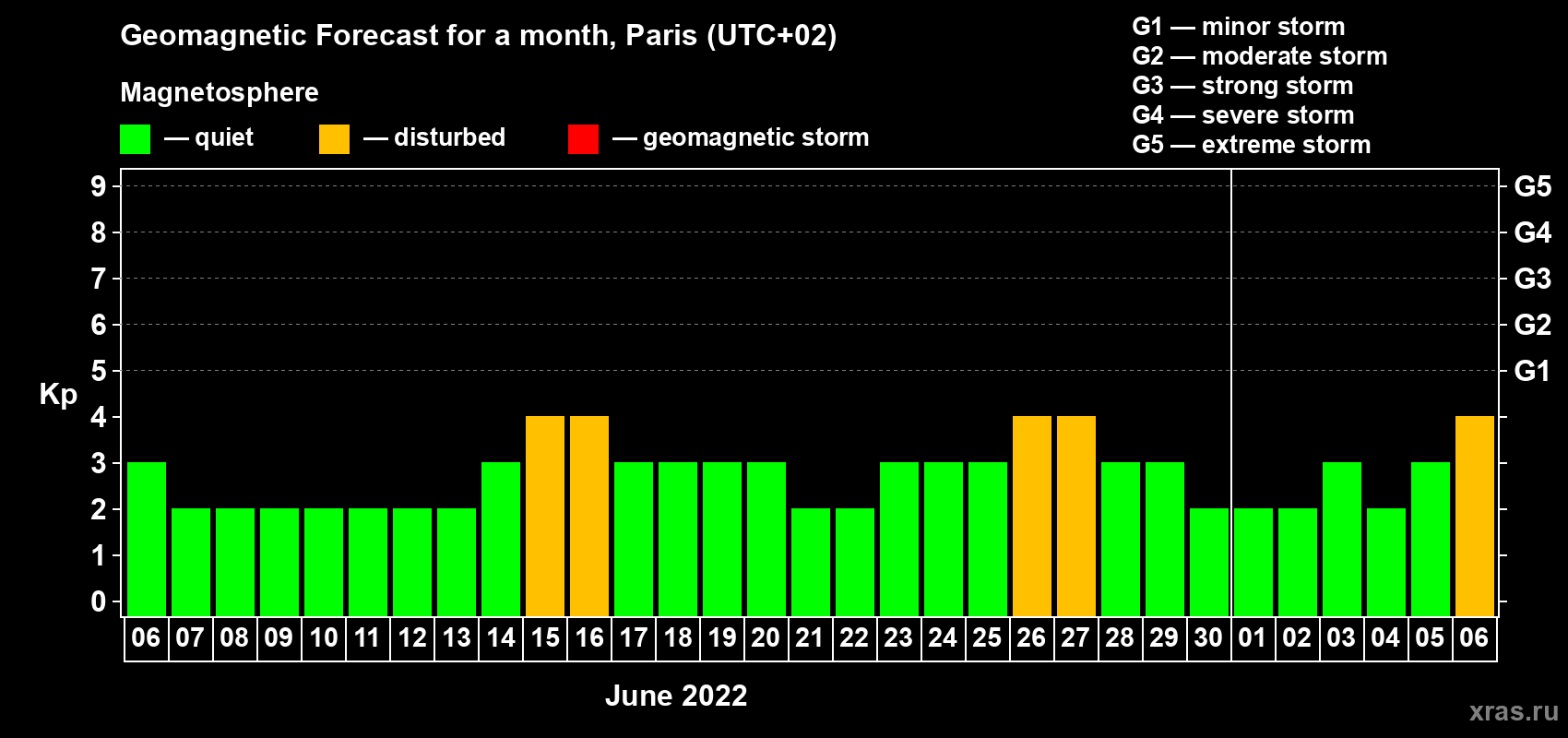 Forecast of the daily maximal value of geomagnetic index Kp for <b>1 month</b> (31 days) <b>from Jun 06, 2022 to Jul 06, 2022</b>
