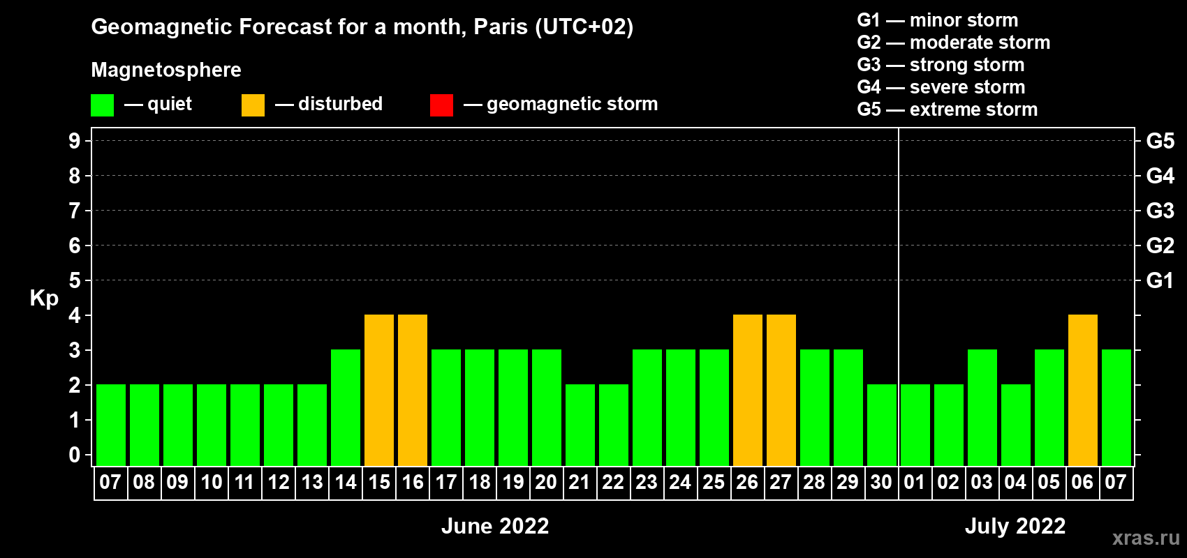 Forecast of the daily maximal value of geomagnetic index Kp for <b>1 month</b> (31 days) <b>from Jun 07, 2022 to Jul 07, 2022</b>