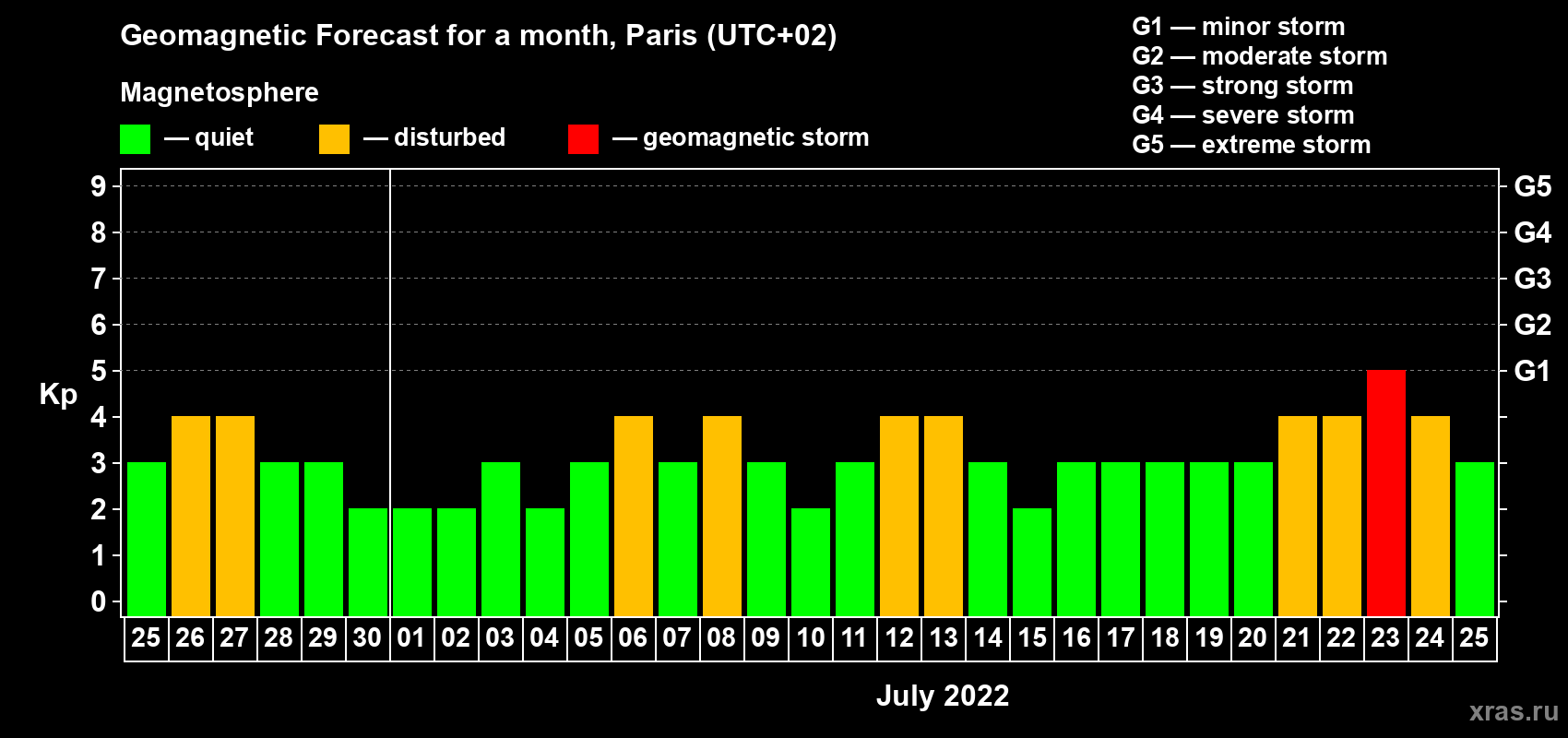 Forecast of the daily maximal value of geomagnetic index Kp for <b>1 month</b> (31 days) <b>from Jun 25, 2022 to Jul 25, 2022</b>